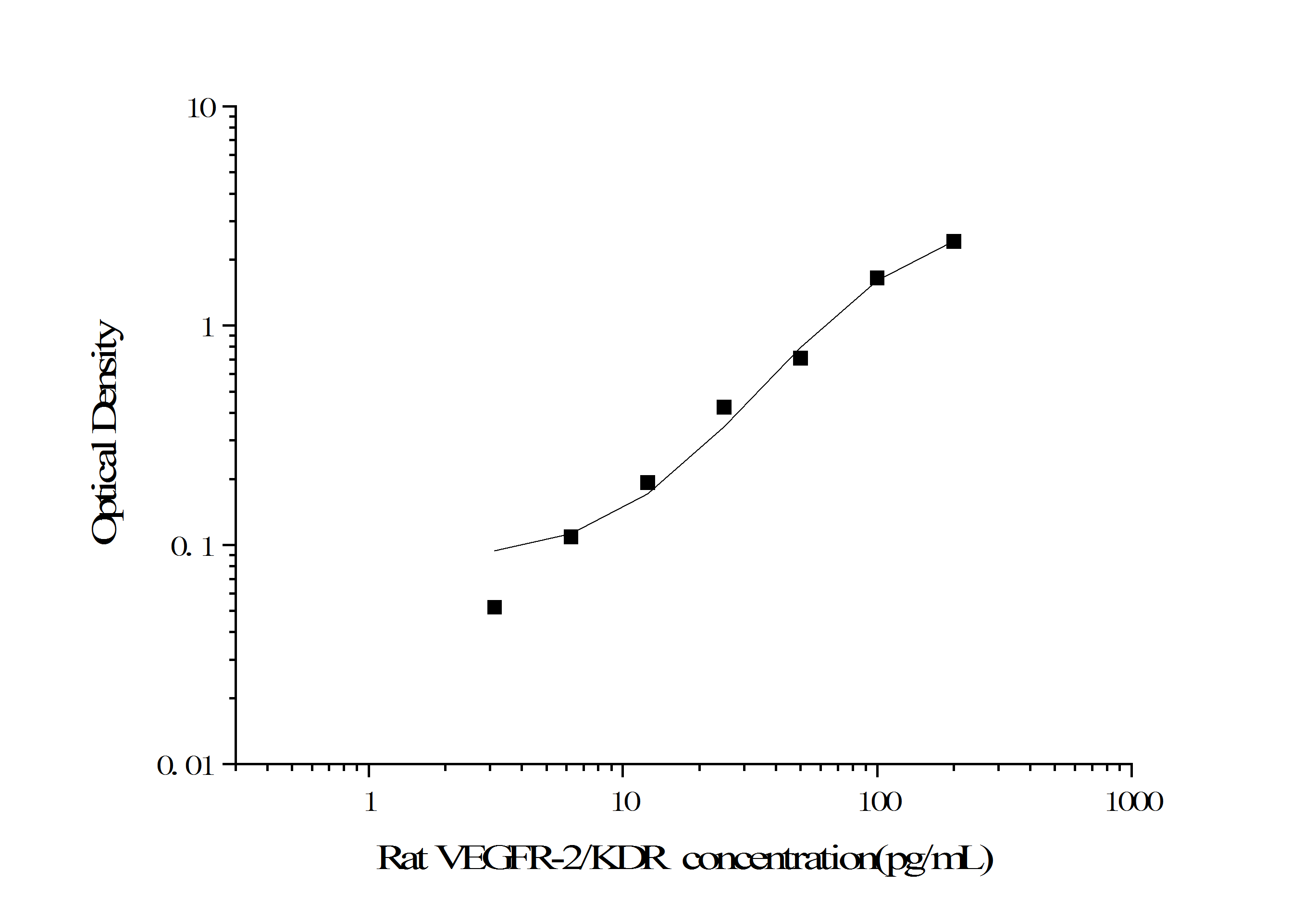 Standard Curve