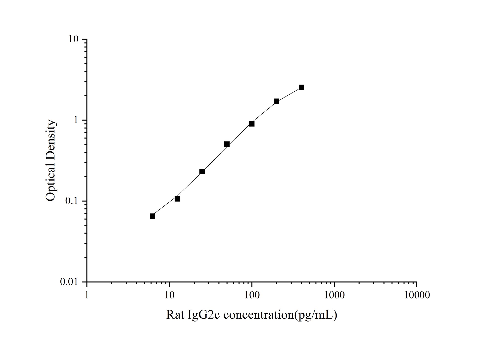 Standard Curve