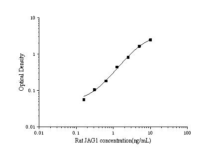Standard Curve