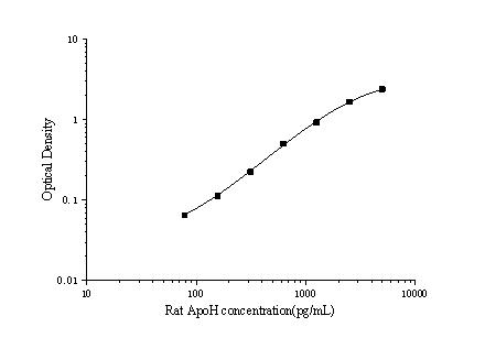 Standard Curve