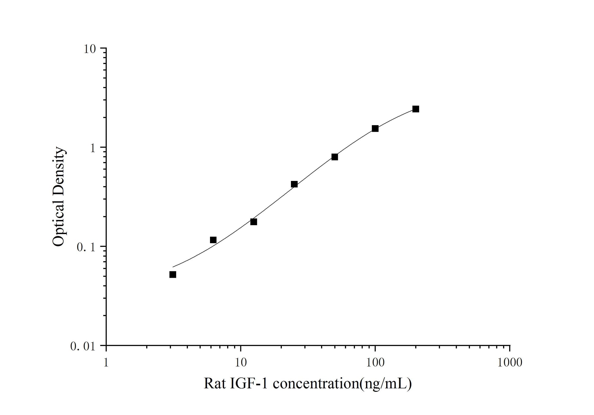 Standard Curve