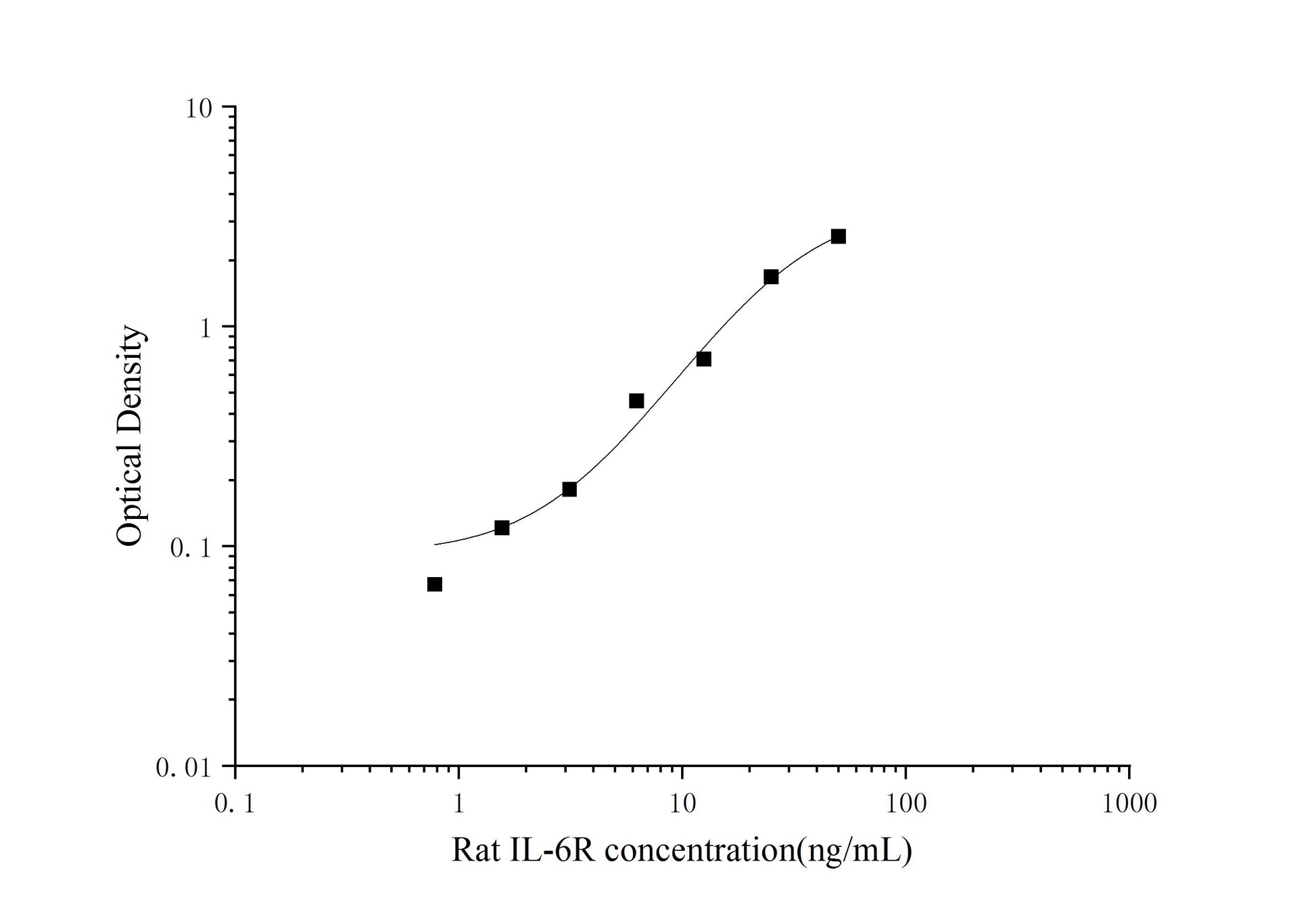 Standard Curve