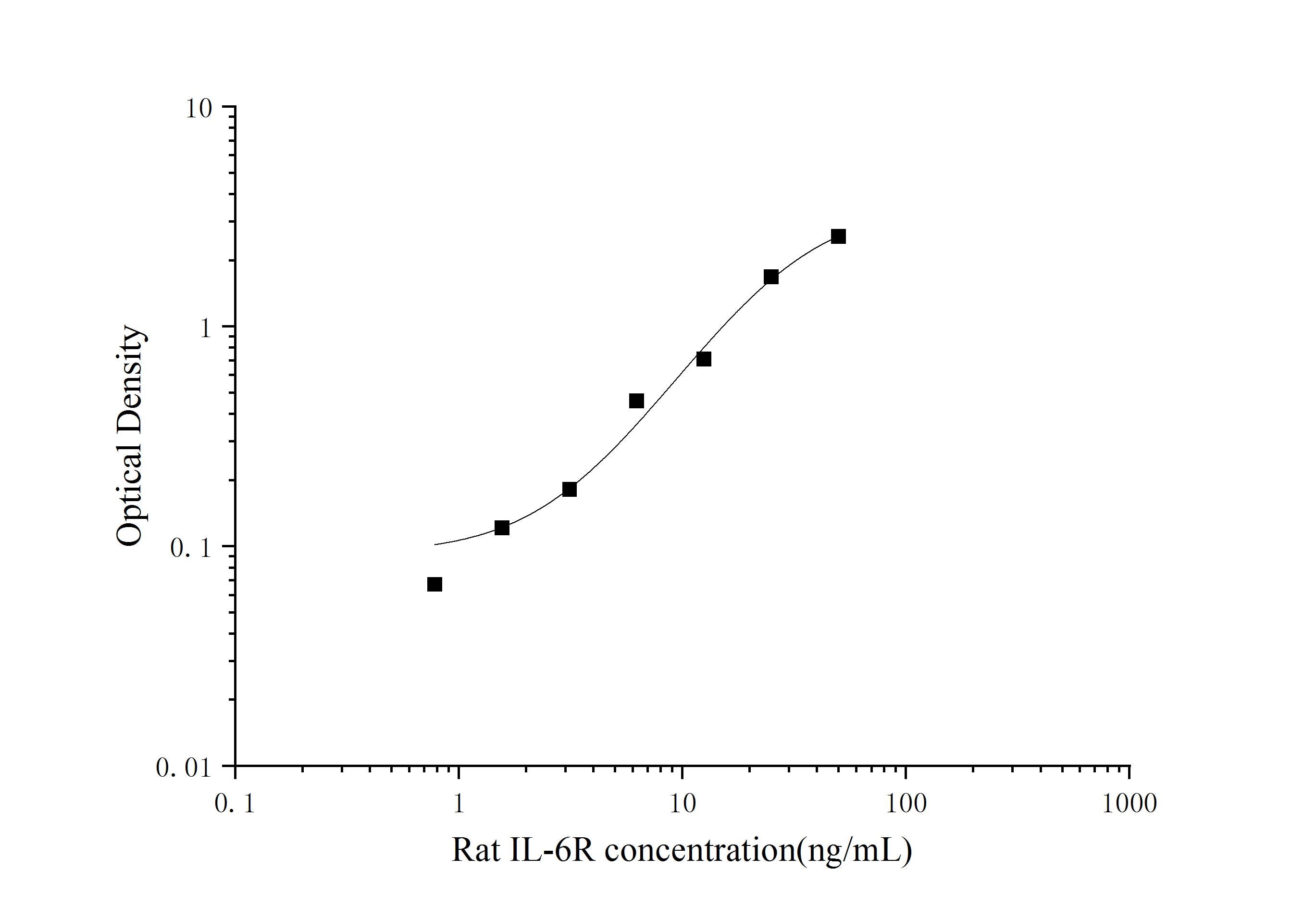 Standard Curve