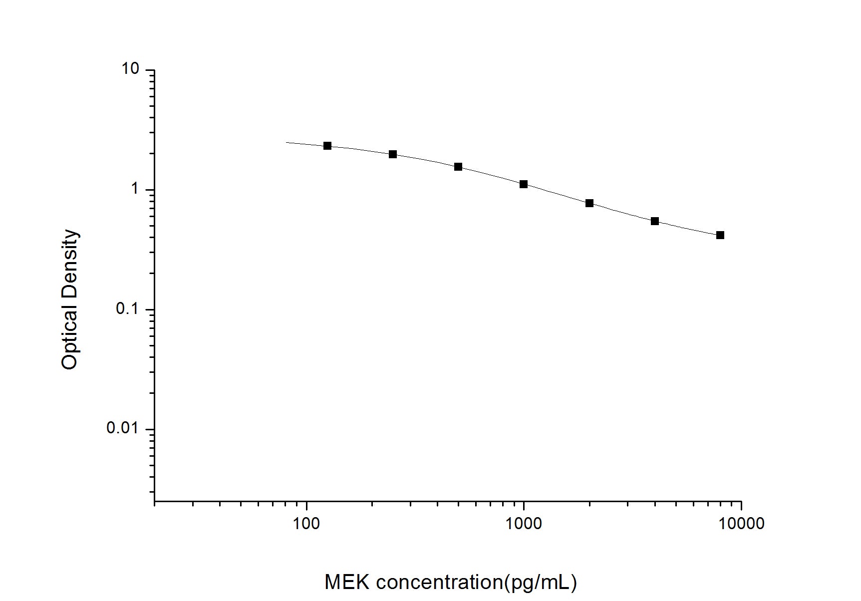 Standard Curve
