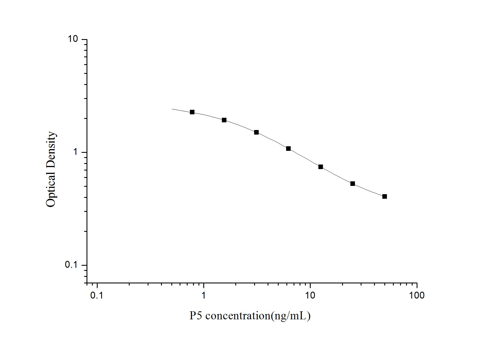 Standard Curve