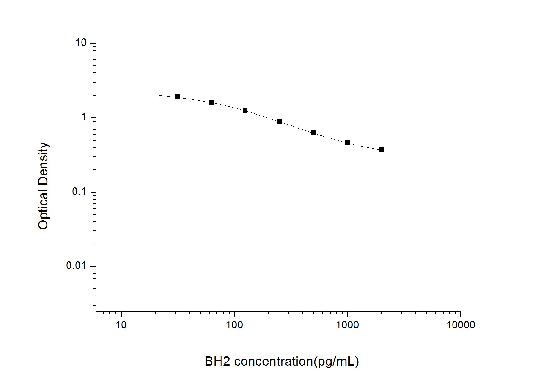 Standard Curve