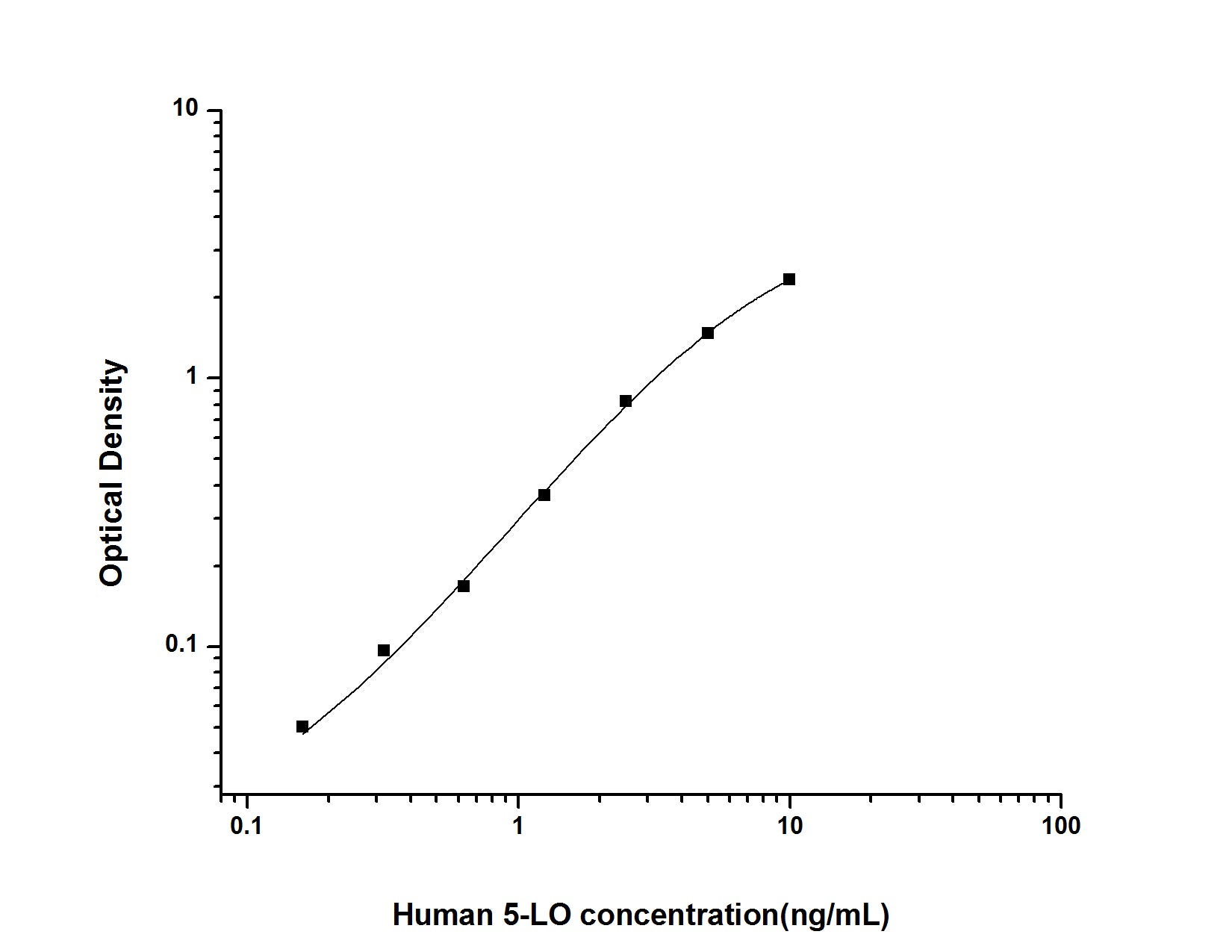 Standard Curve
