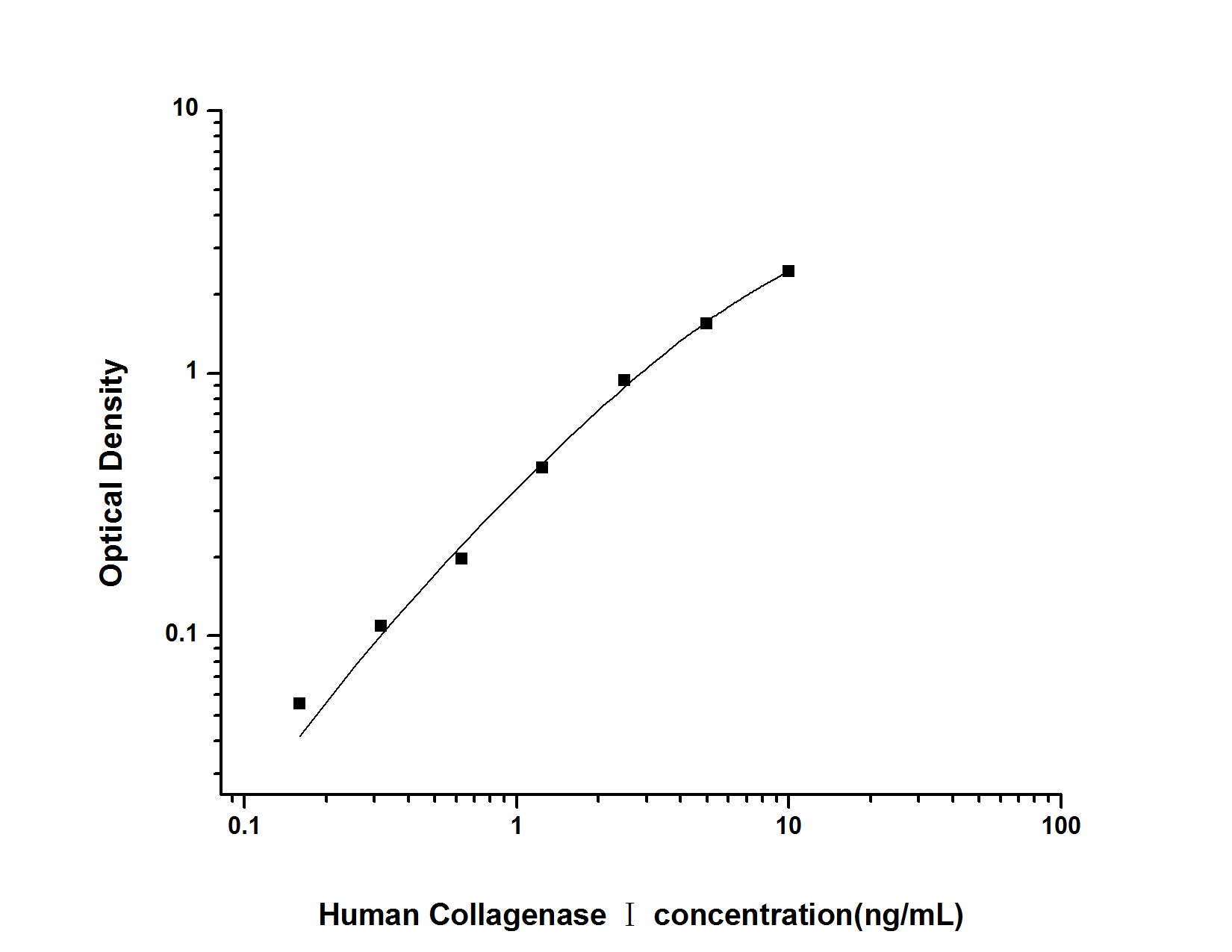 Standard Curve