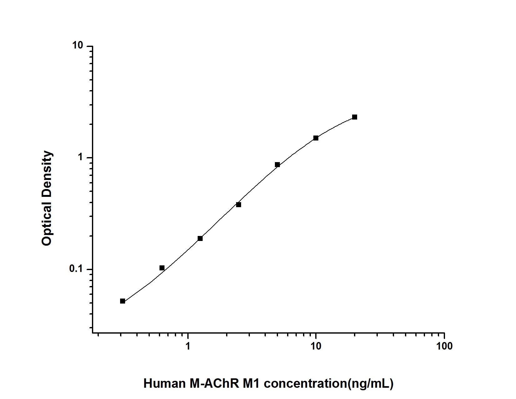 Standard Curve