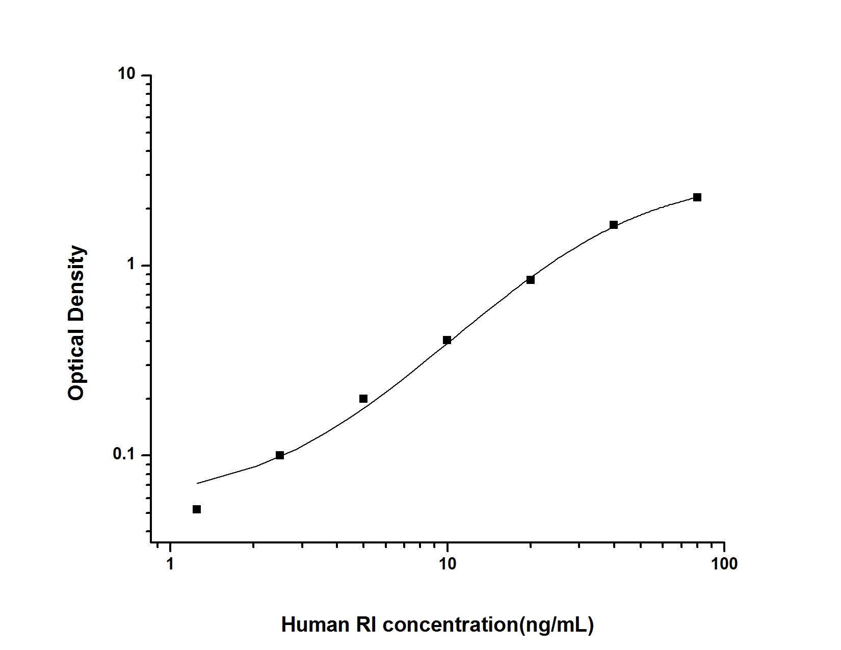 Standard Curve