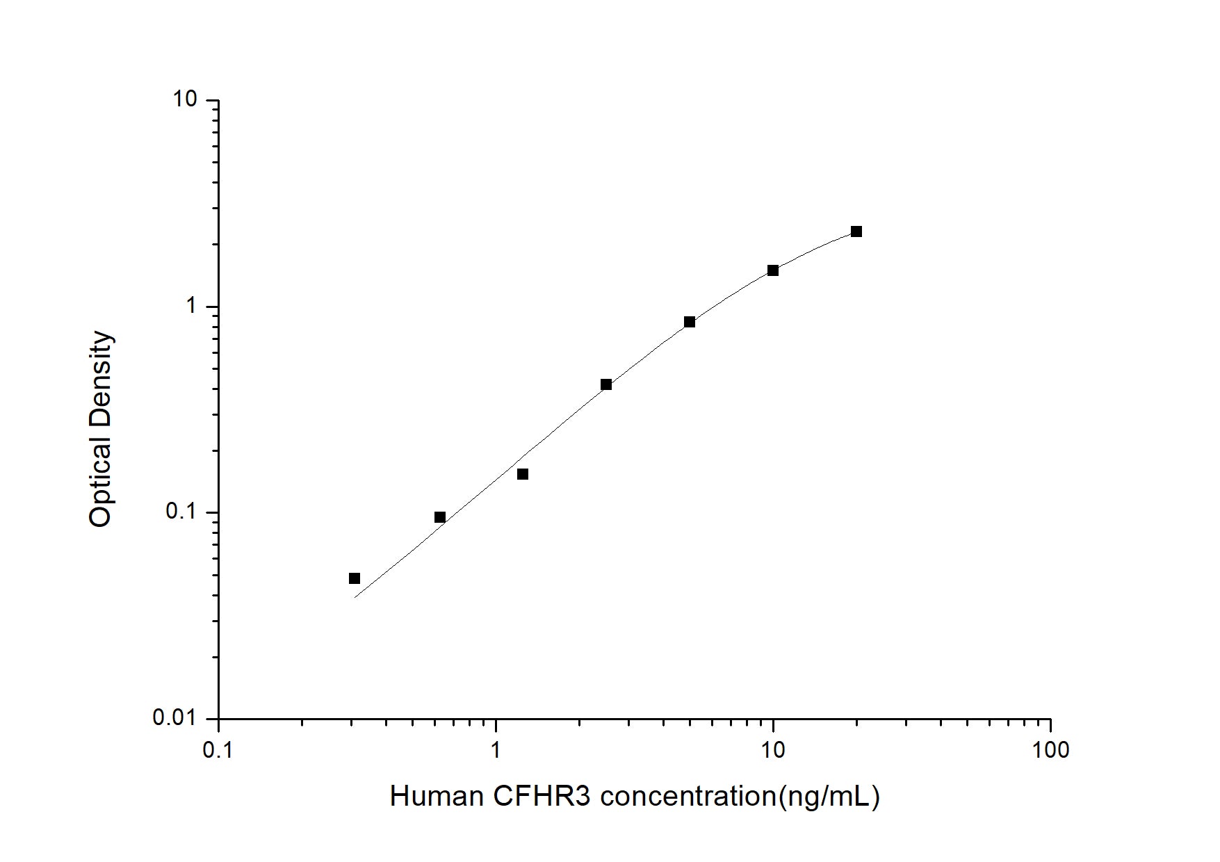 Standard Curve