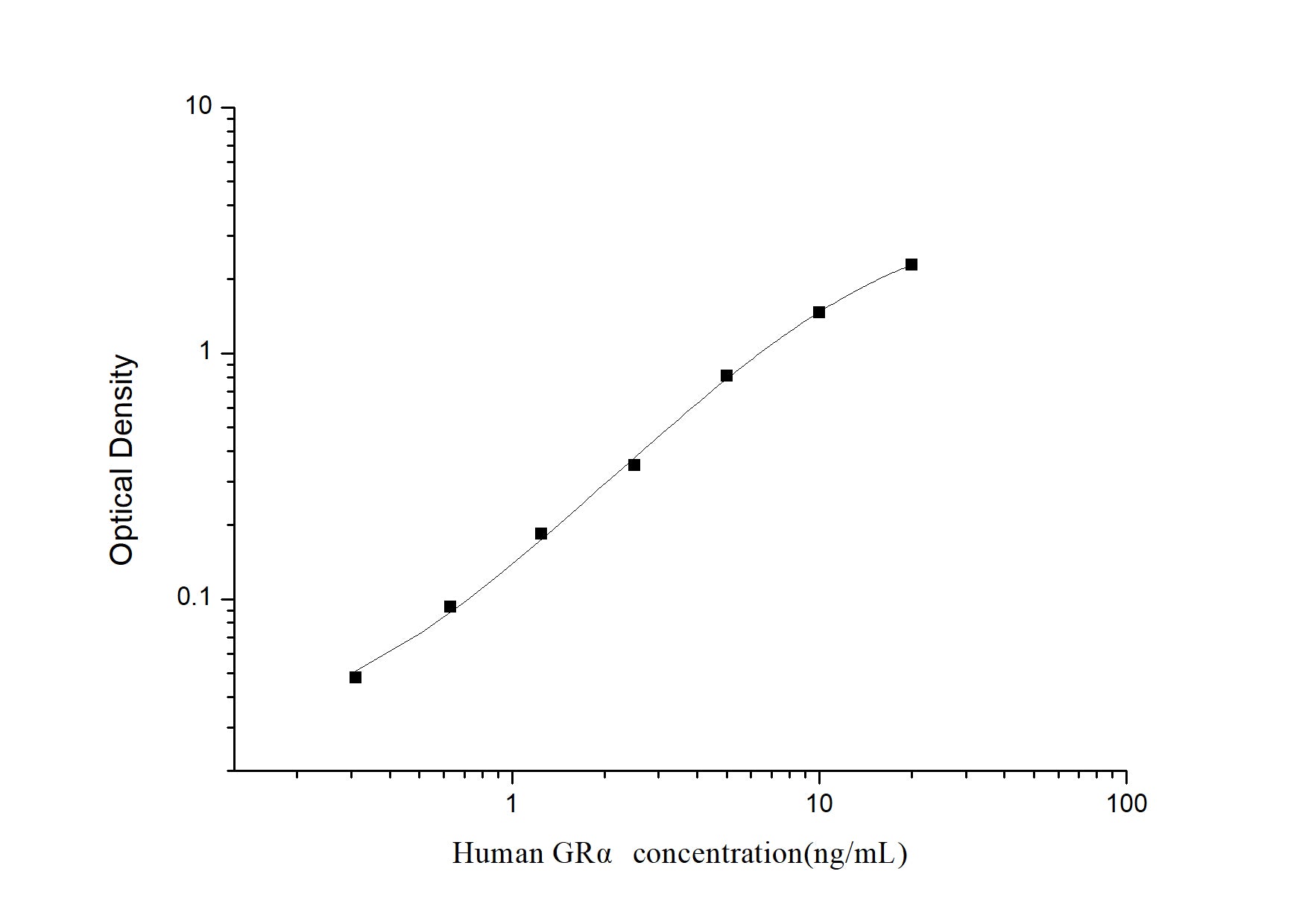 Standard Curve