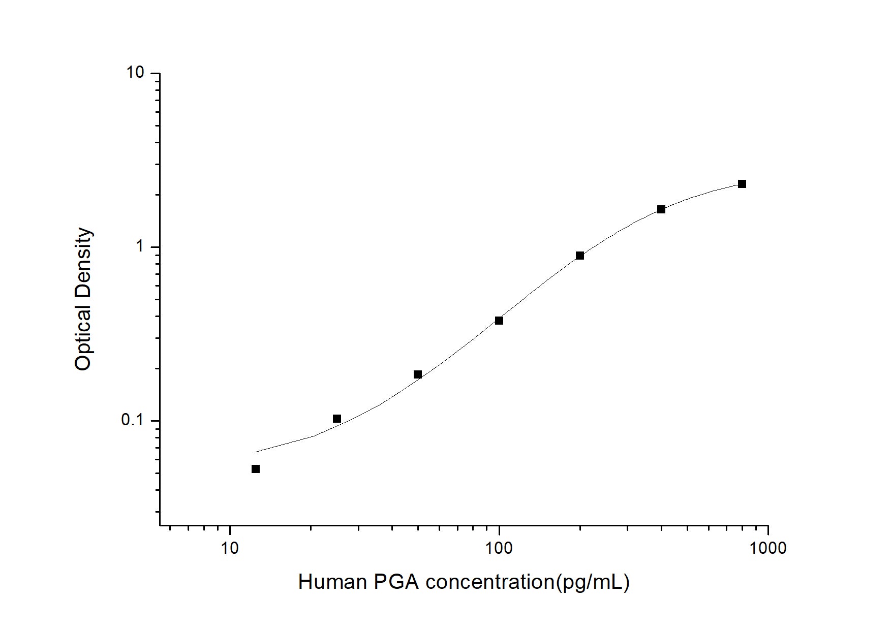 Standard Curve
