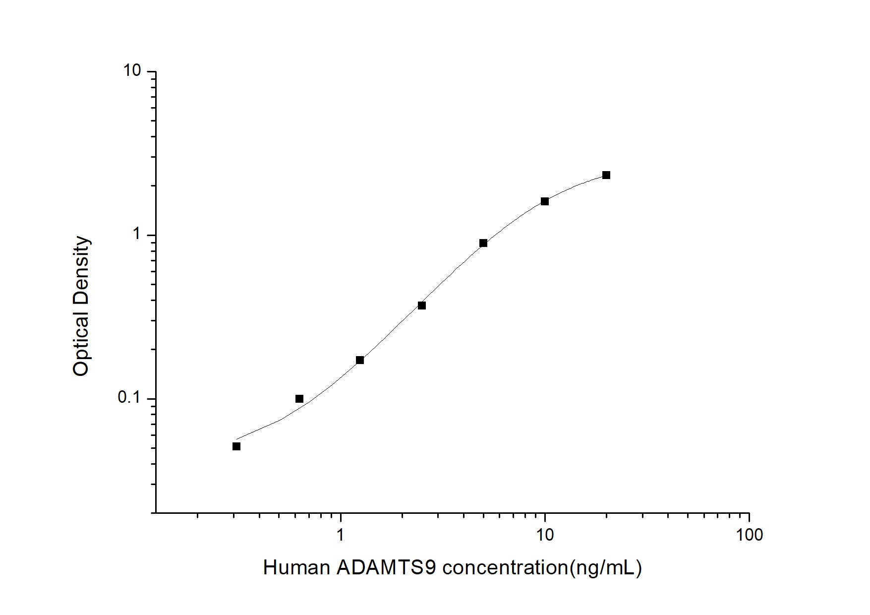 Standard Curve