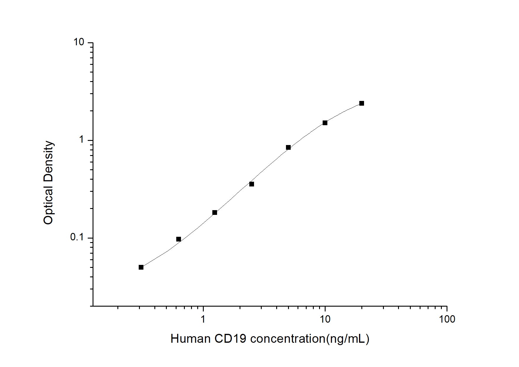 Standard Curve