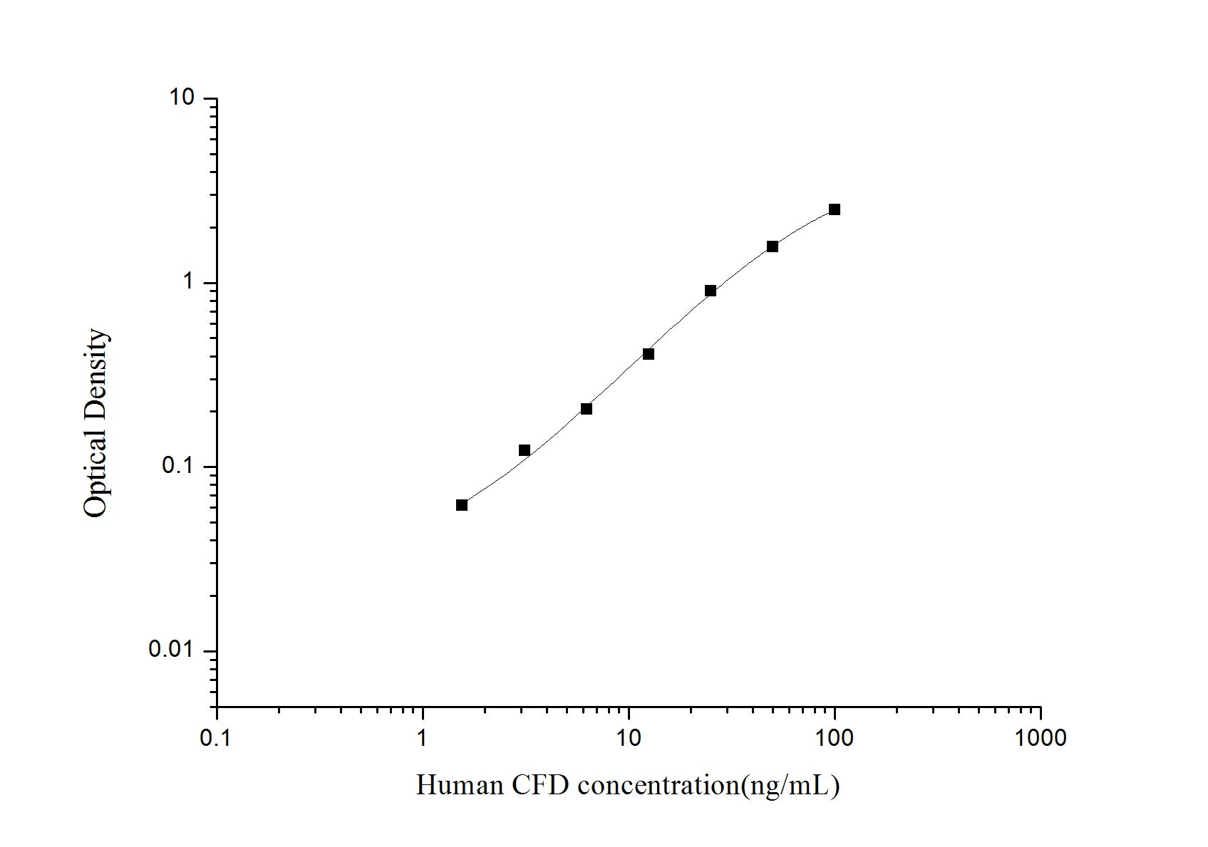 Standard Curve