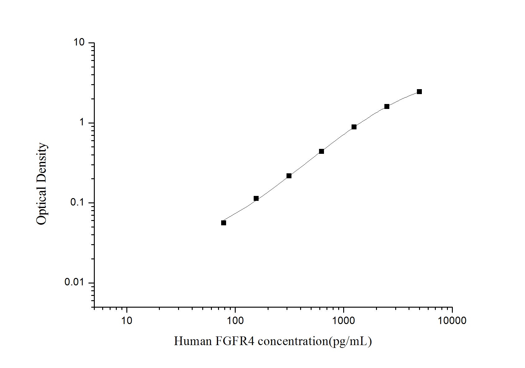 Standard Curve