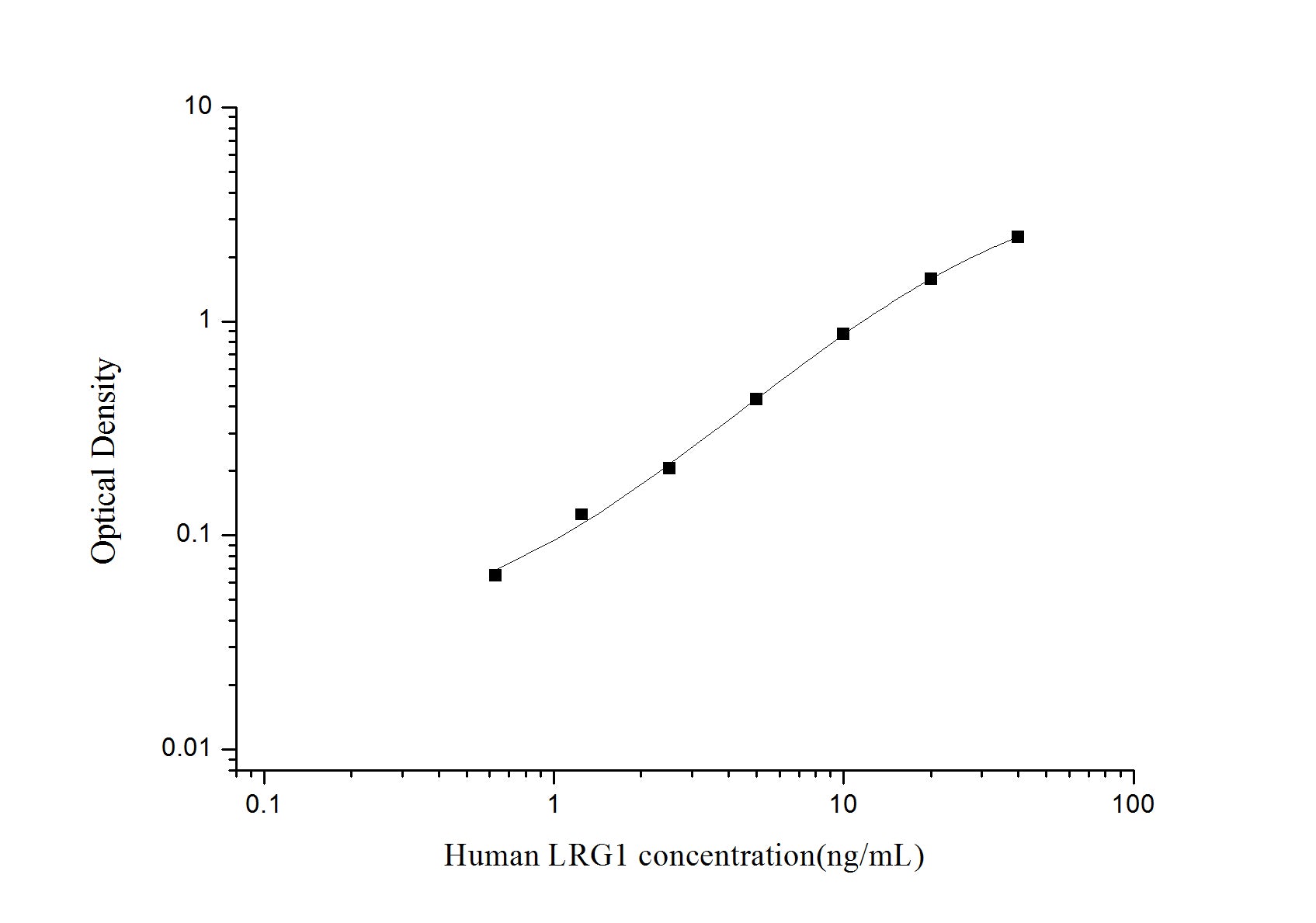 Standard Curve