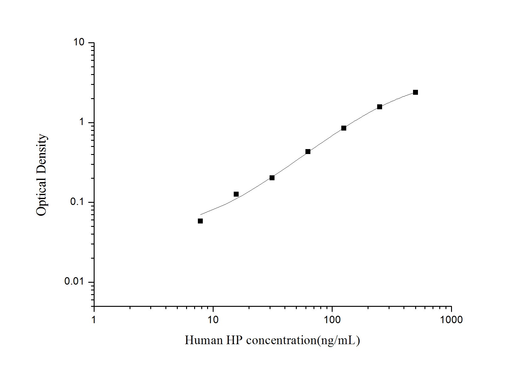 Standard Curve