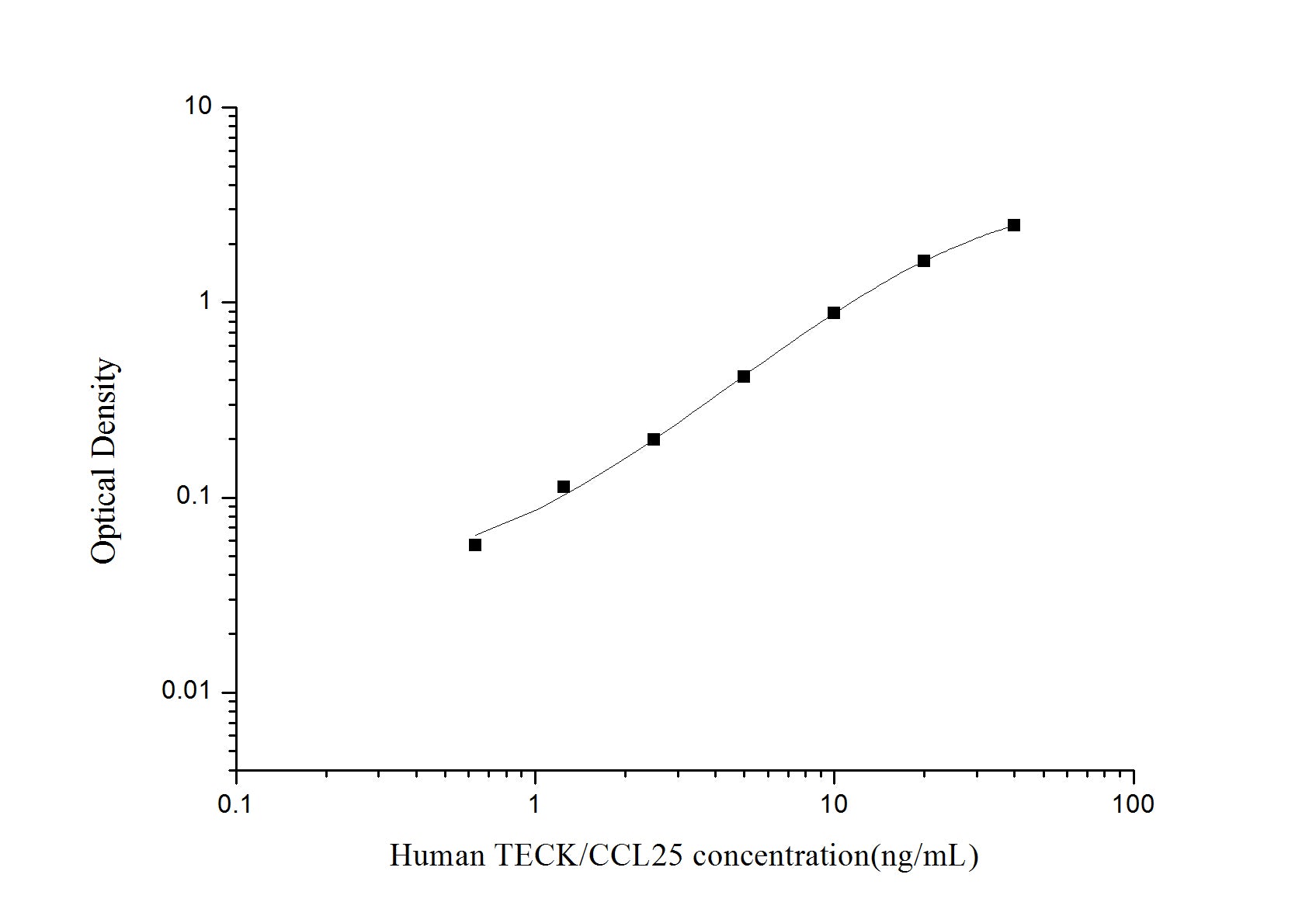Standard Curve