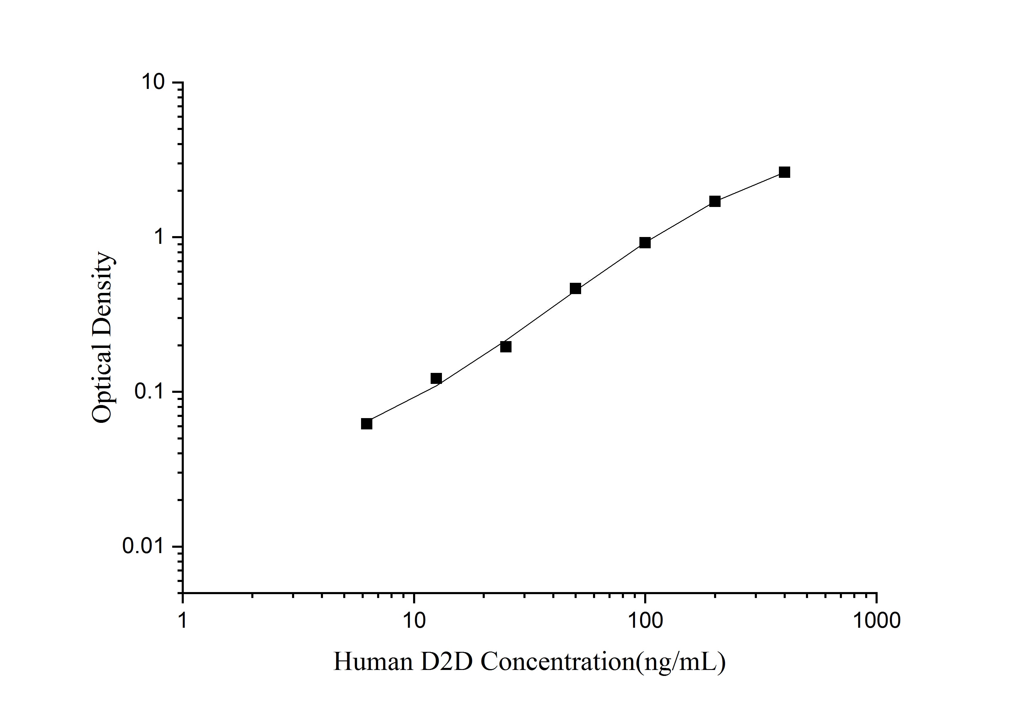 Standard Curve