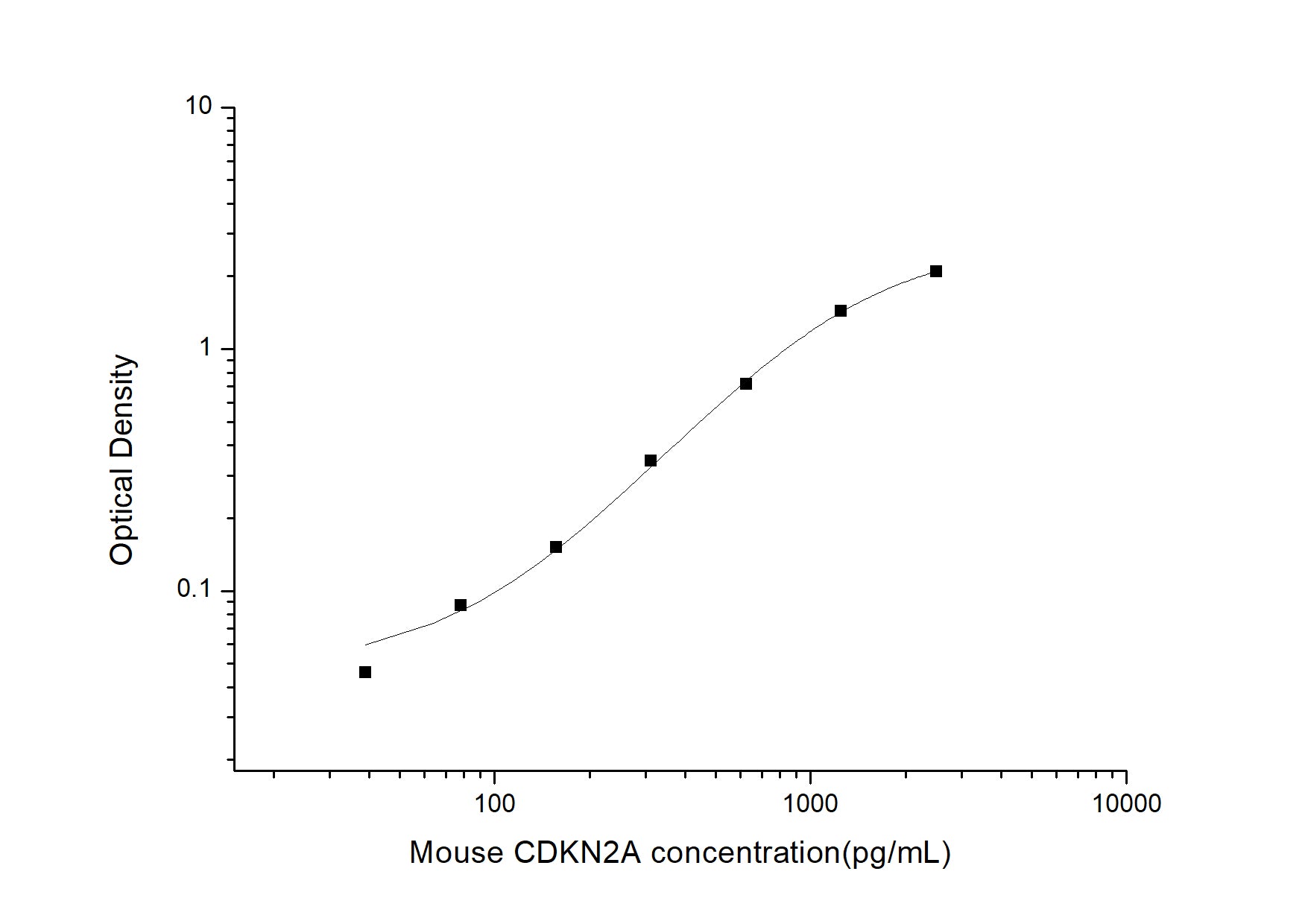 Standard Curve