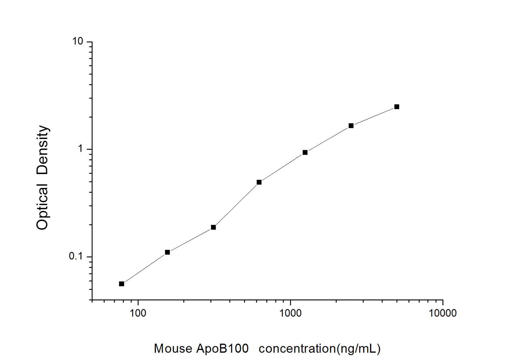 Standard Curve