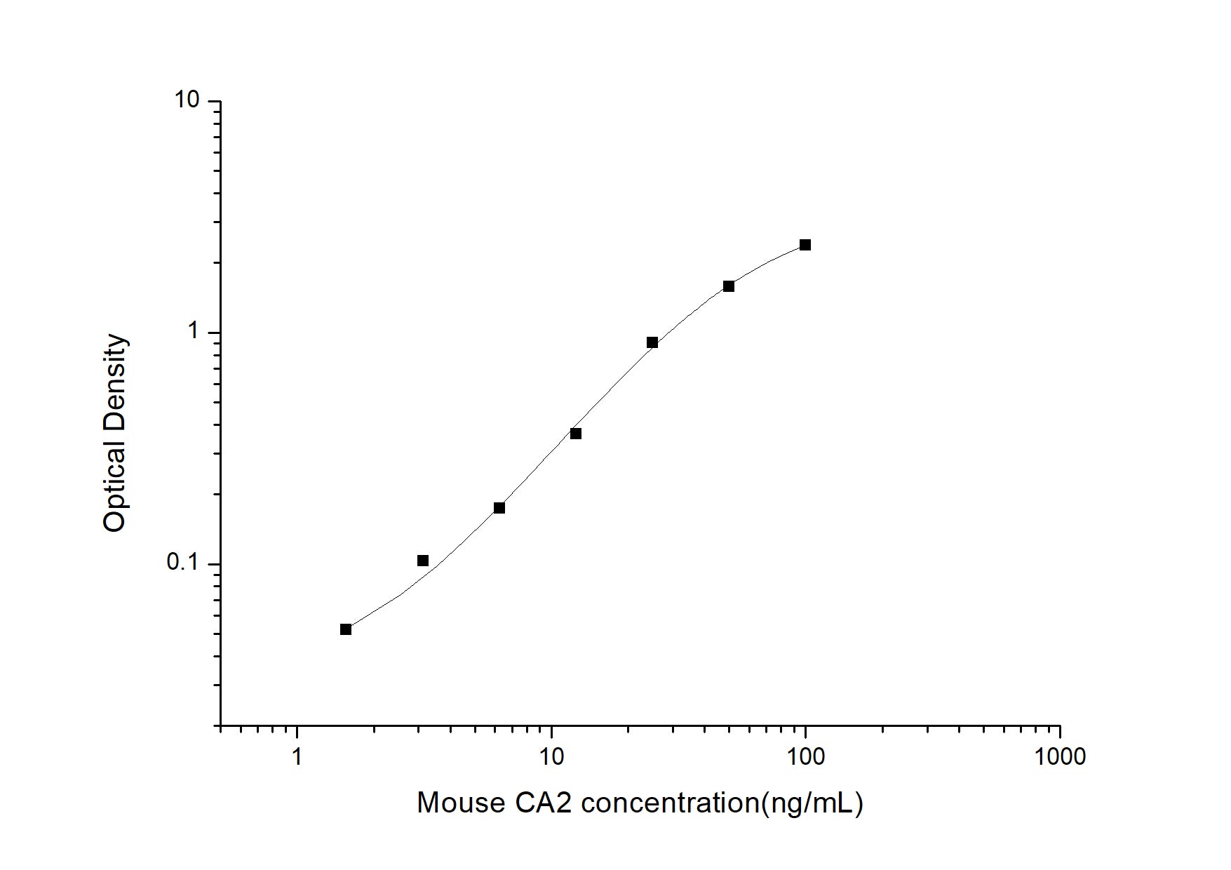 Standard Curve