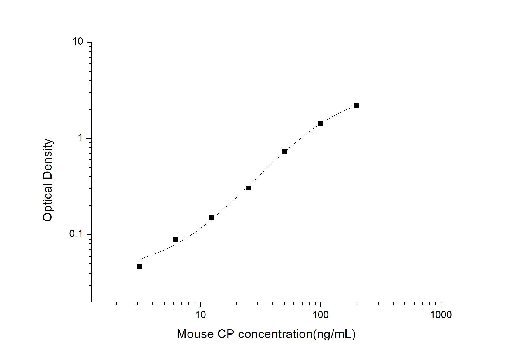 Standard Curve