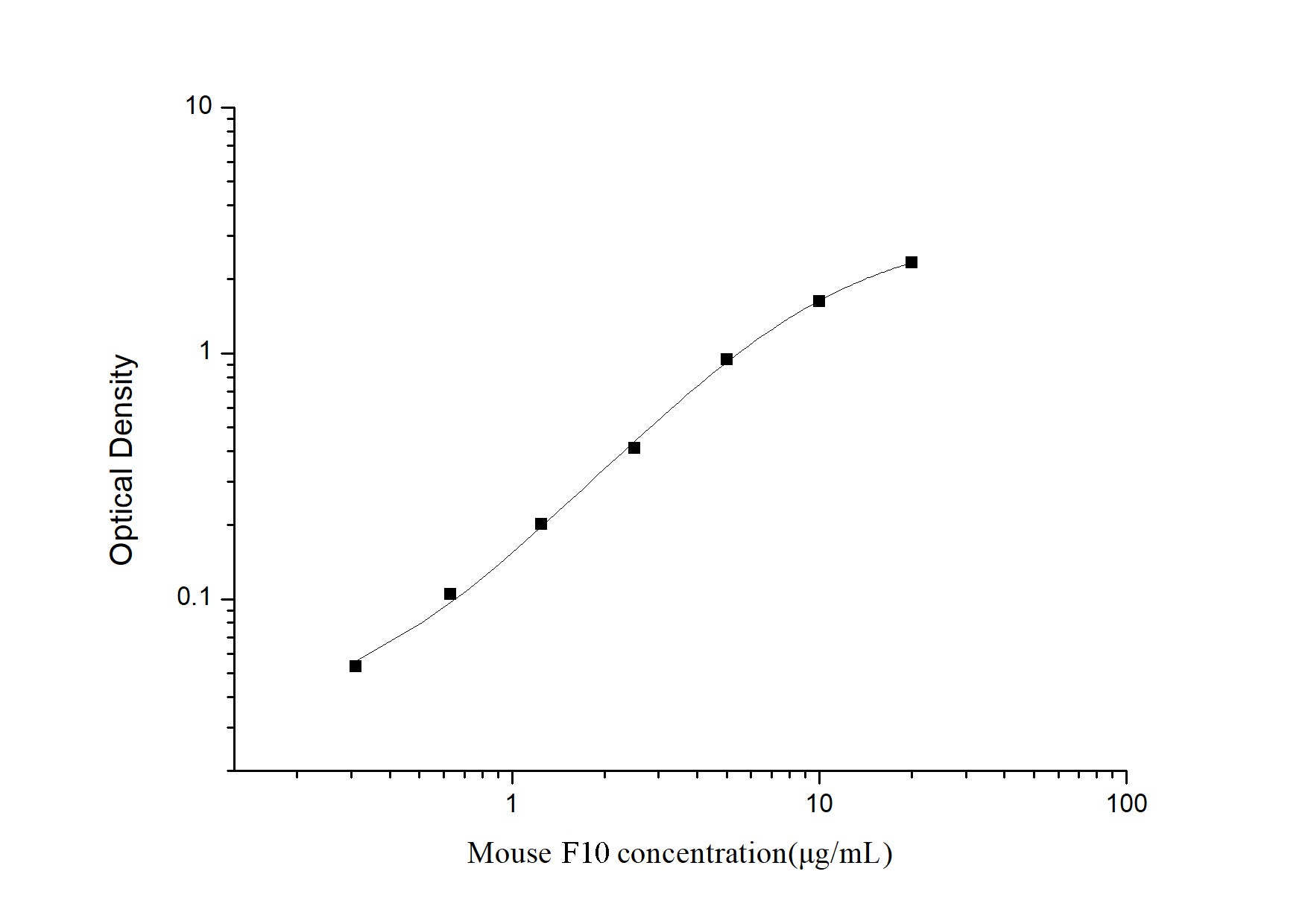 Standard Curve