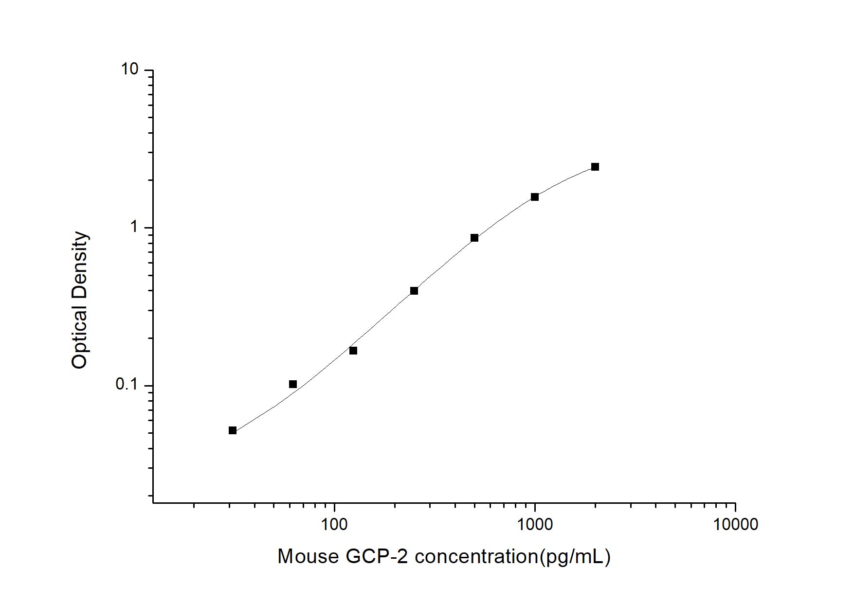 Standard Curve