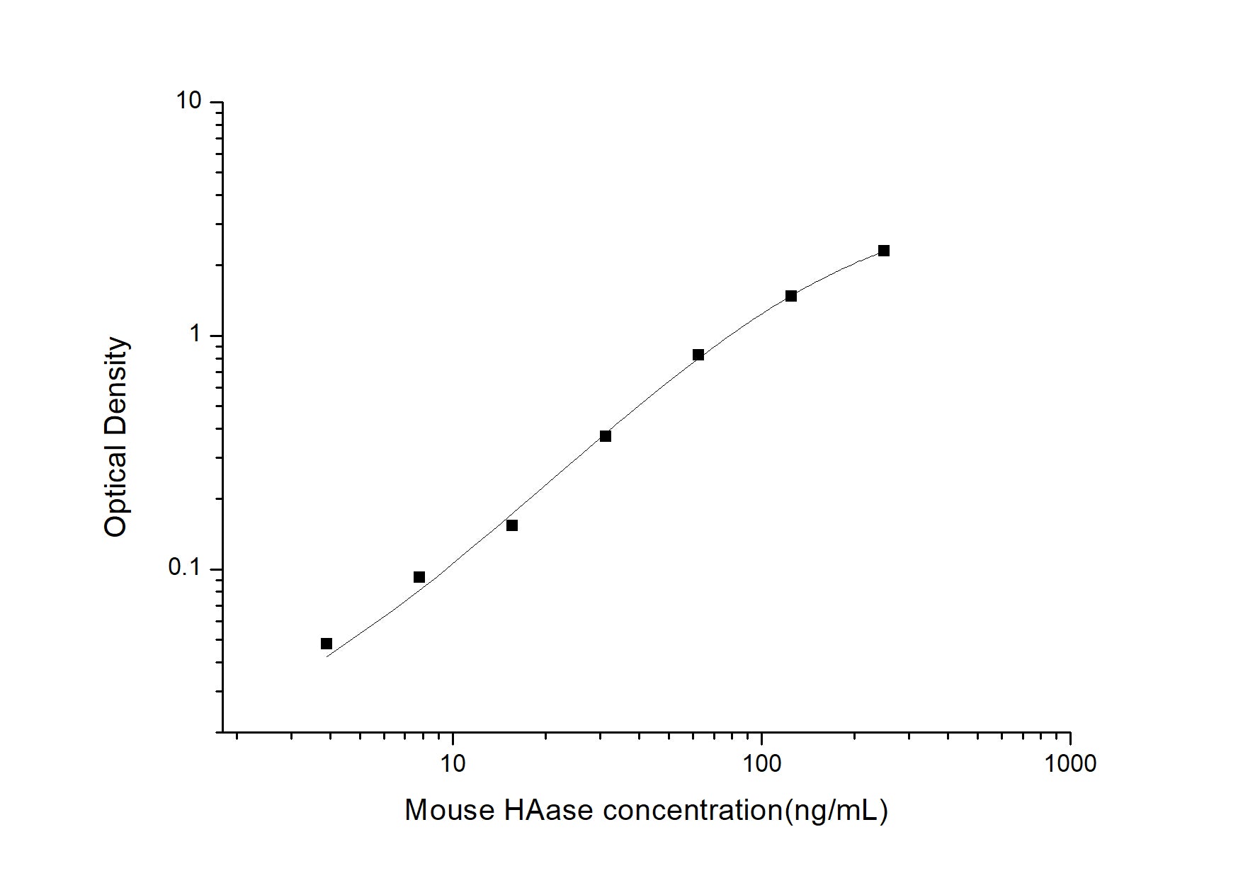 Standard Curve
