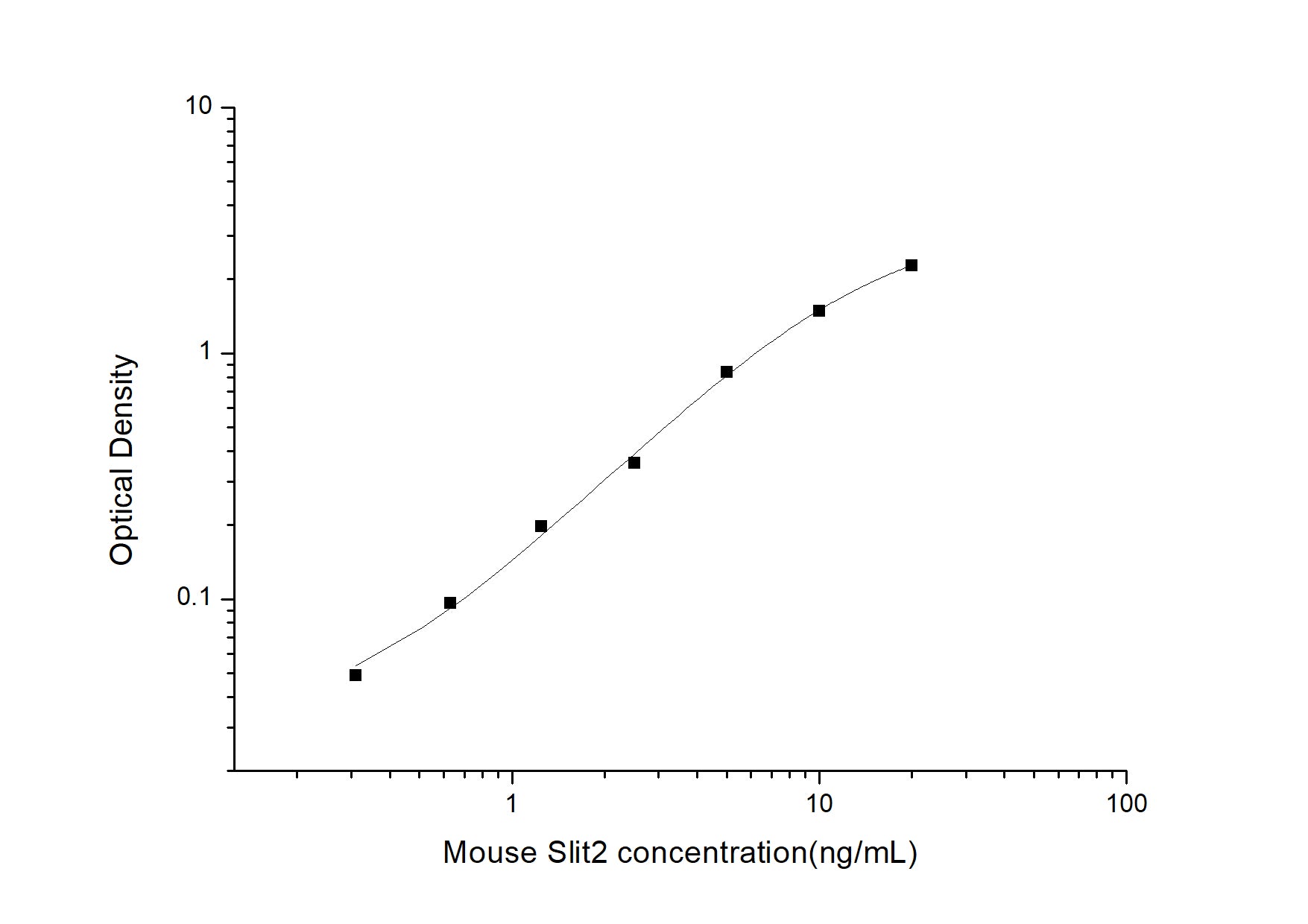 Standard Curve