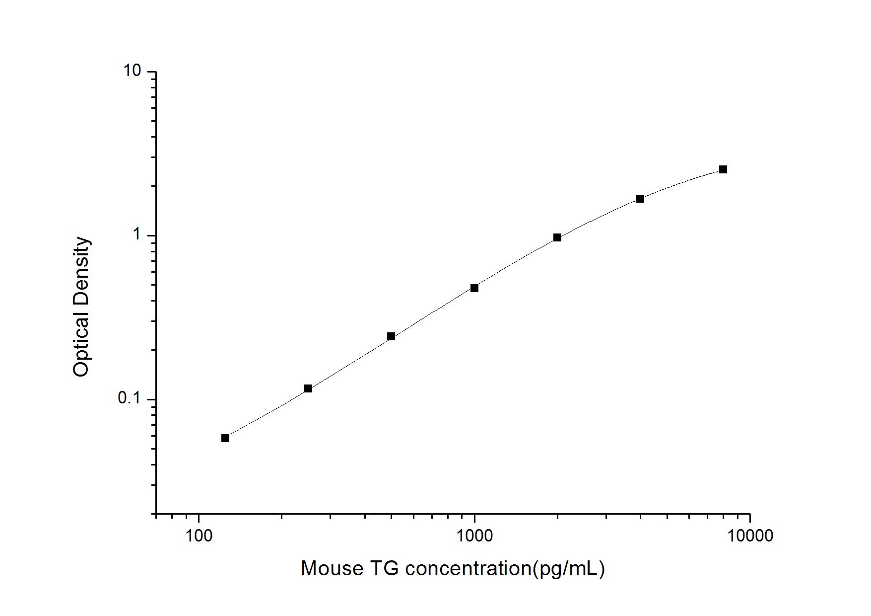 Standard Curve