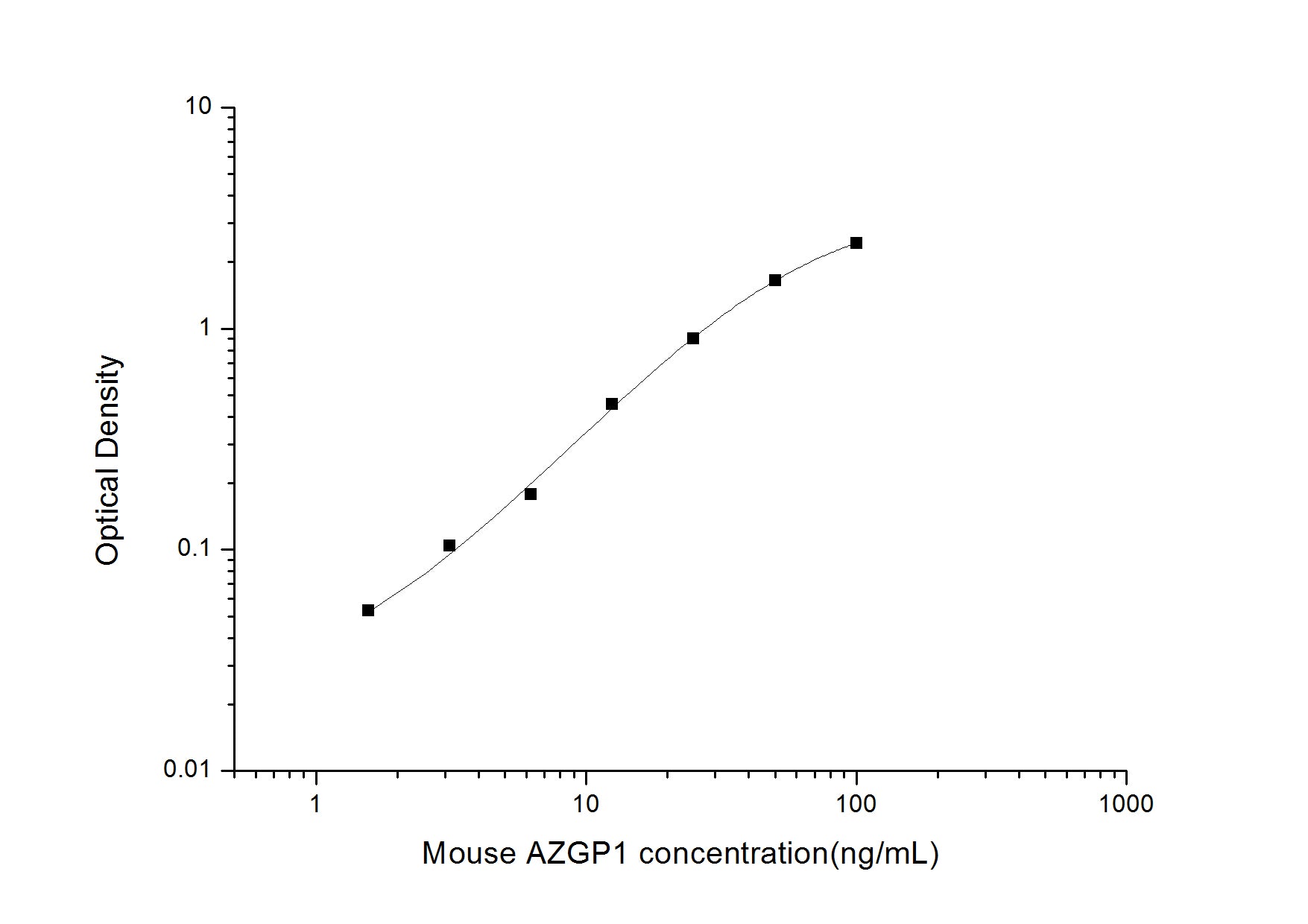 Standard Curve