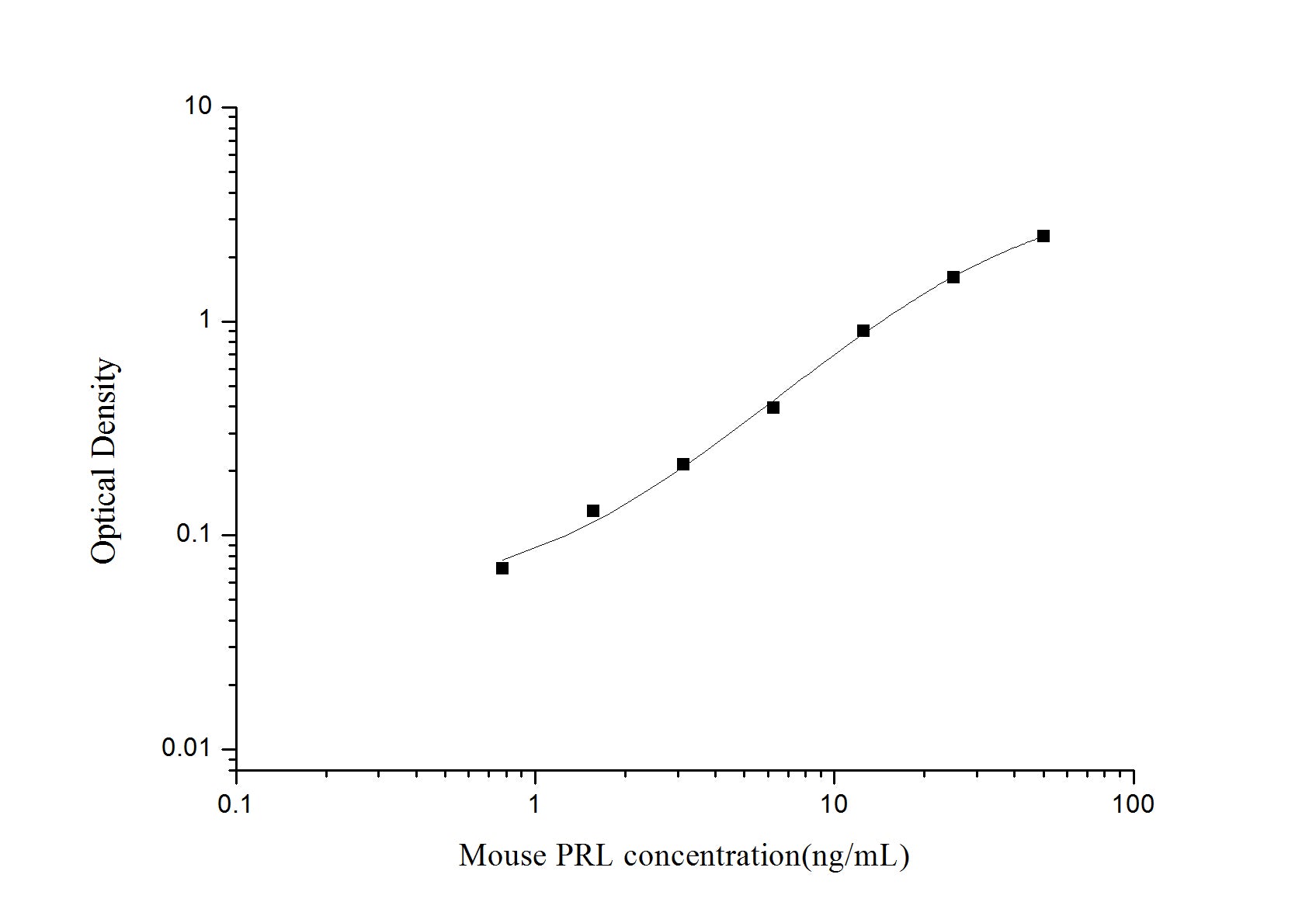 Standard Curve