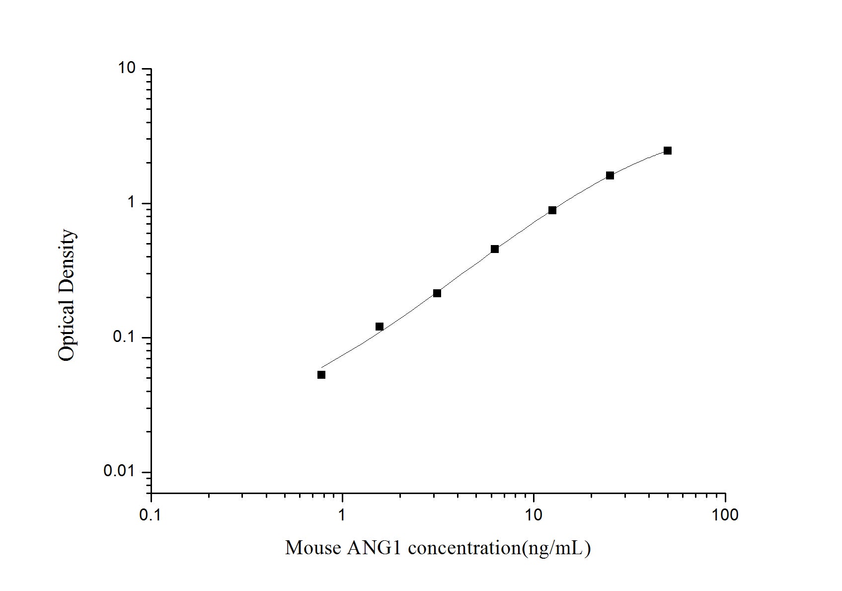 Standard Curve