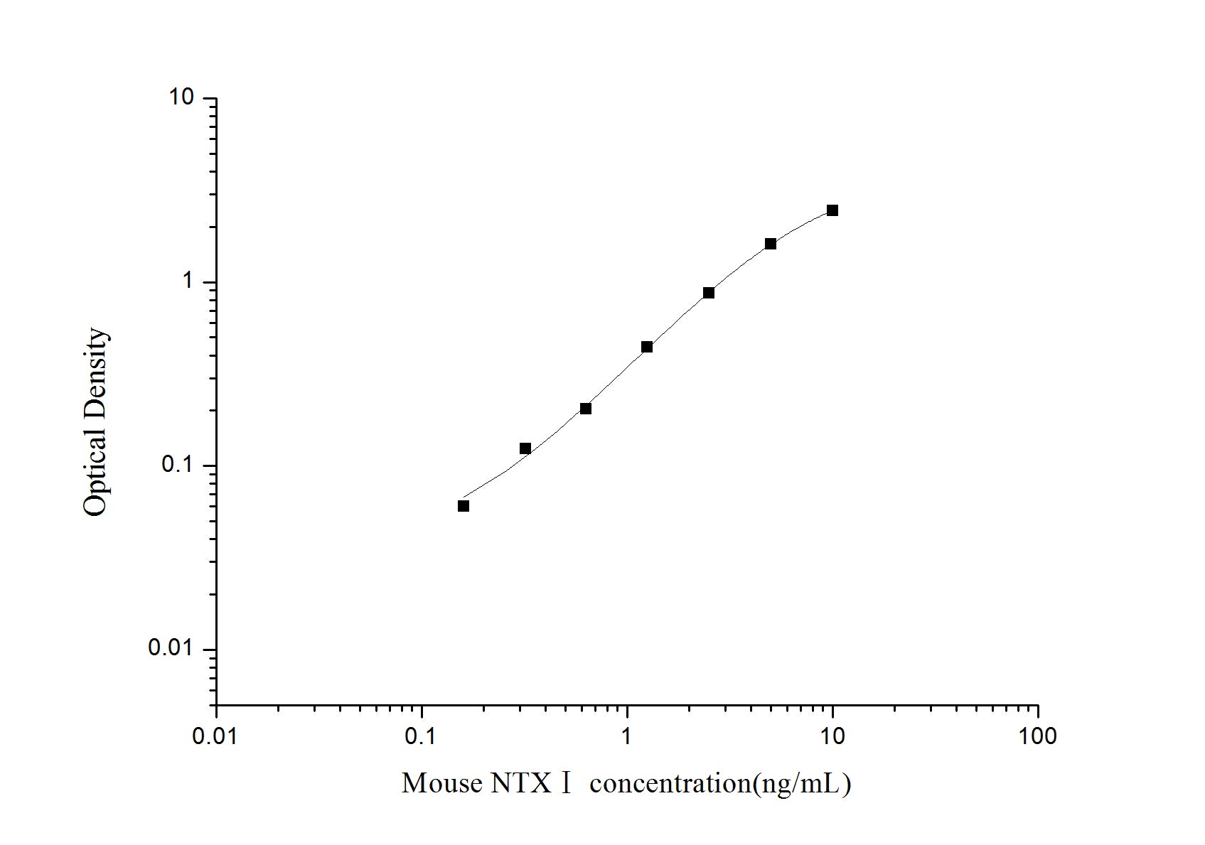 Standard Curve