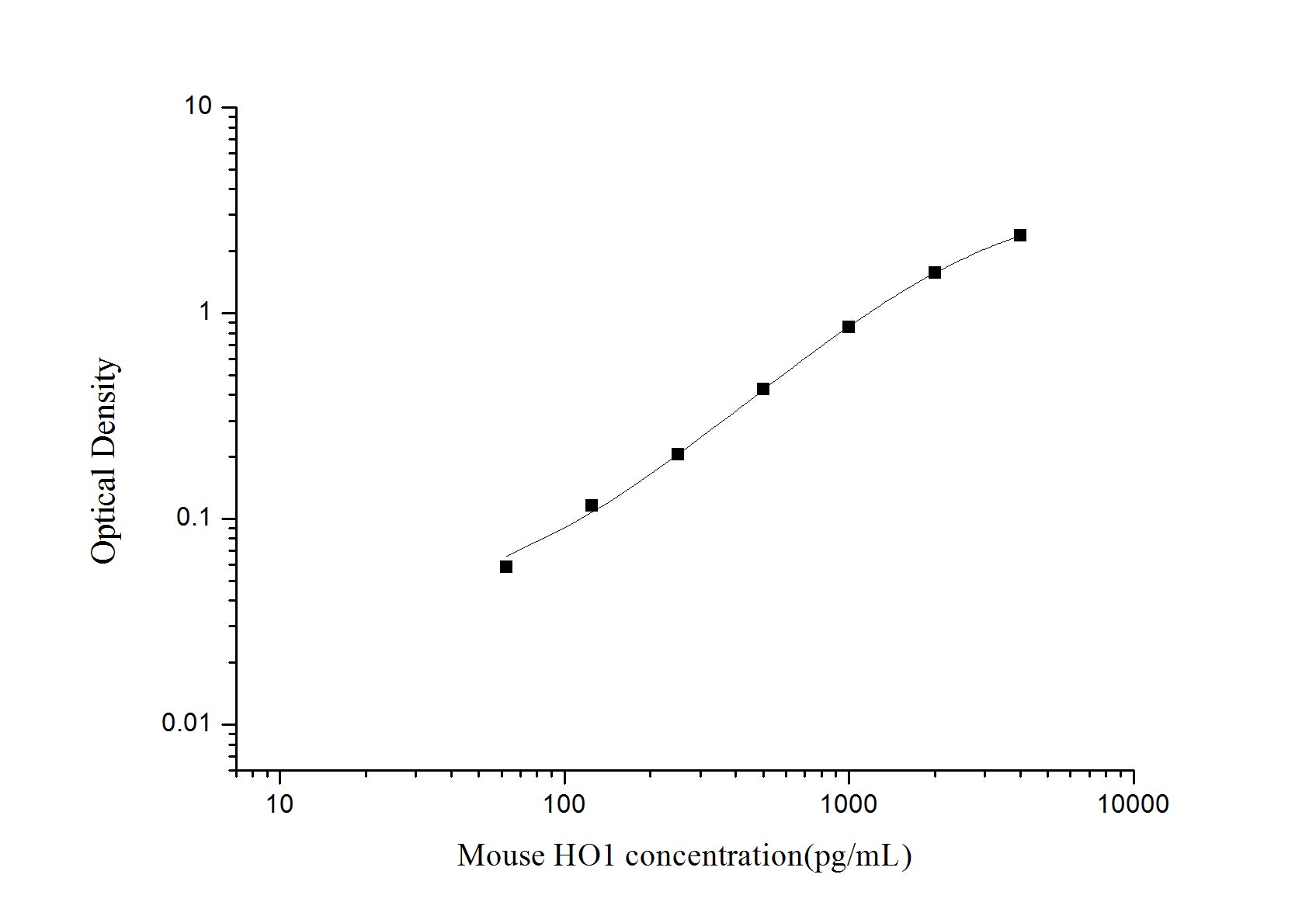 Standard Curve