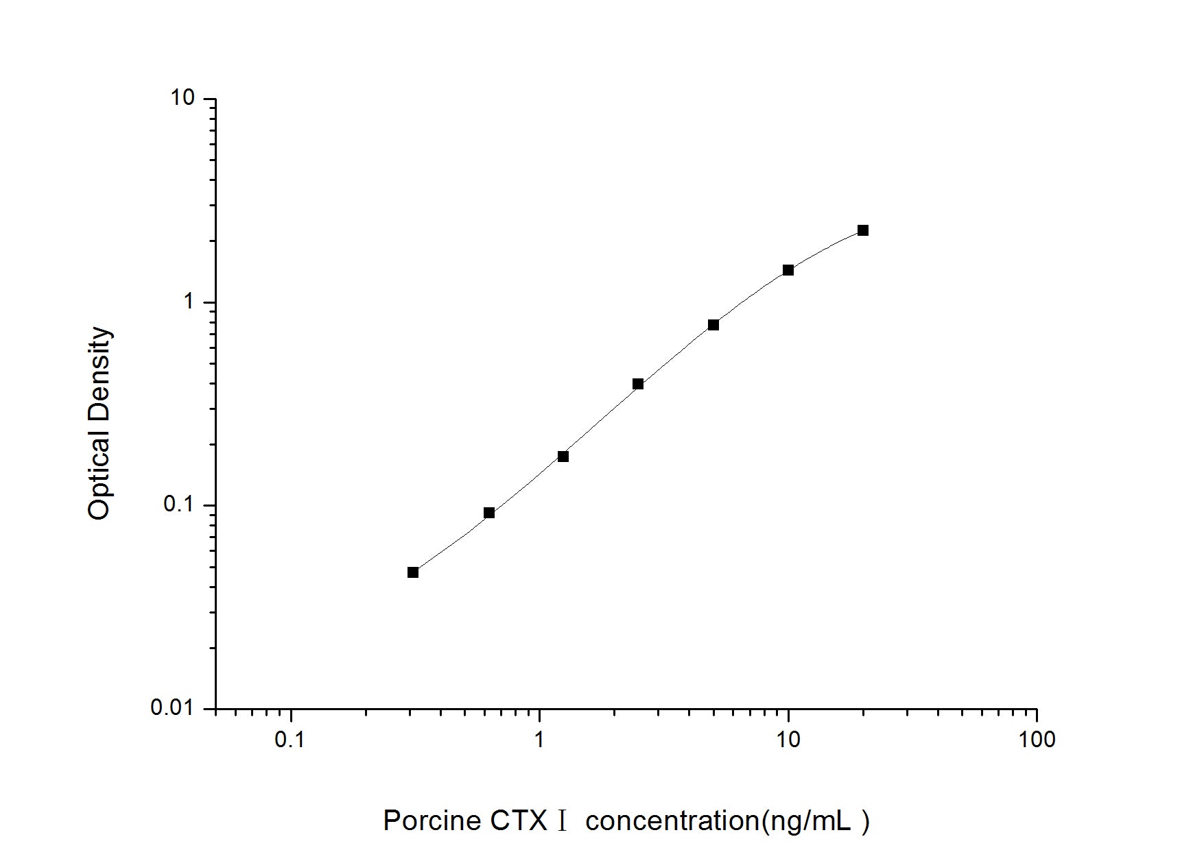 Standard Curve