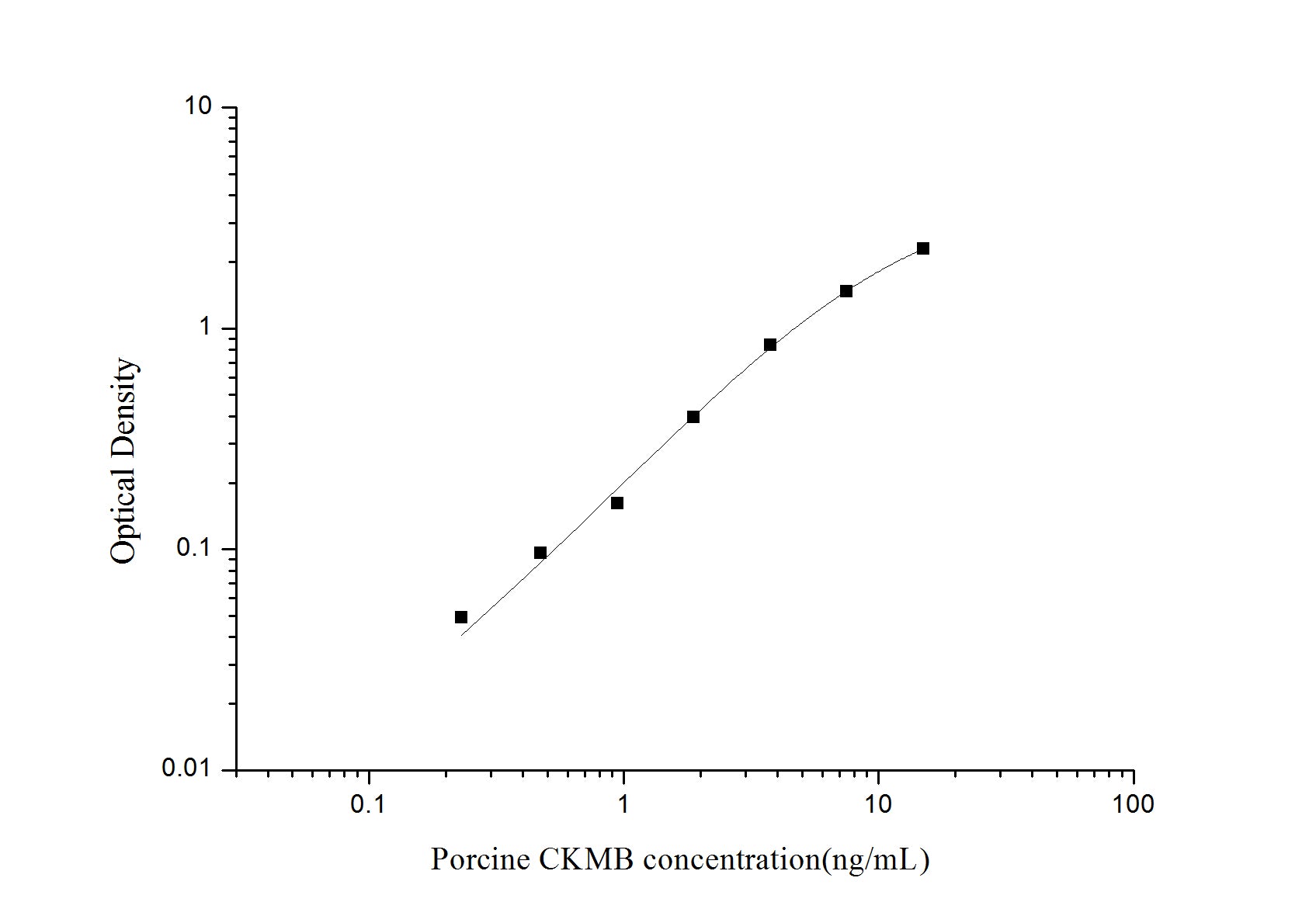 Standard Curve