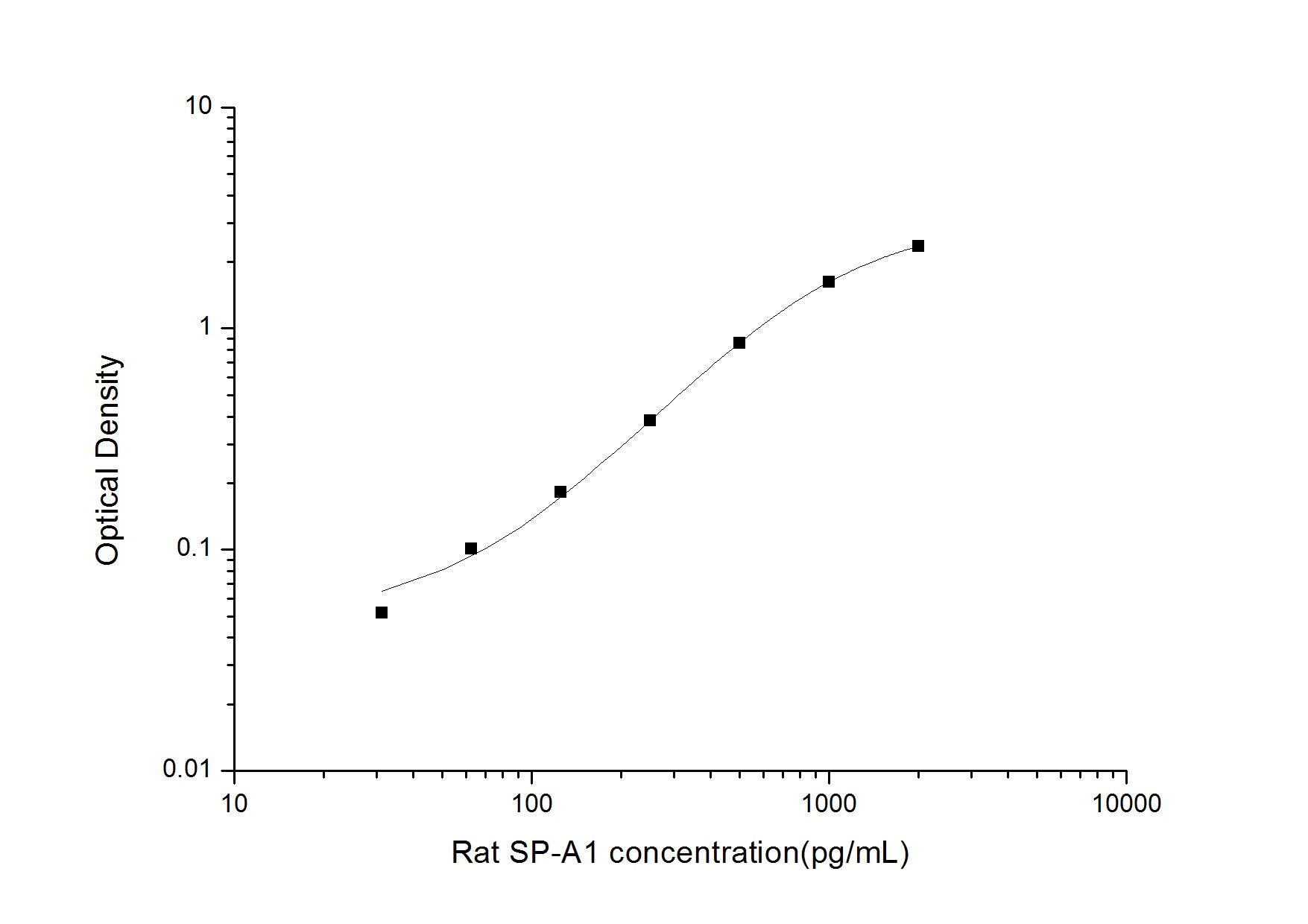 Standard Curve