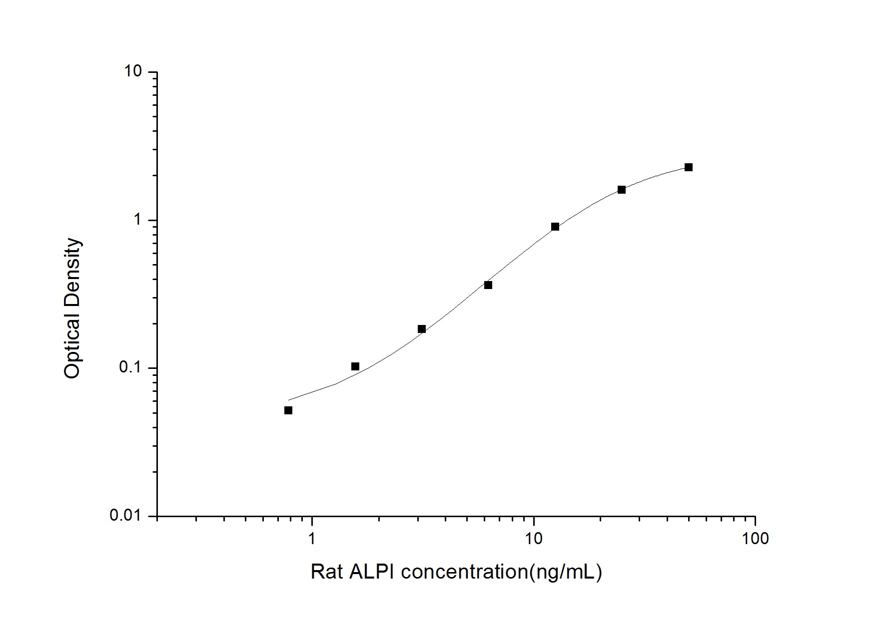Standard Curve