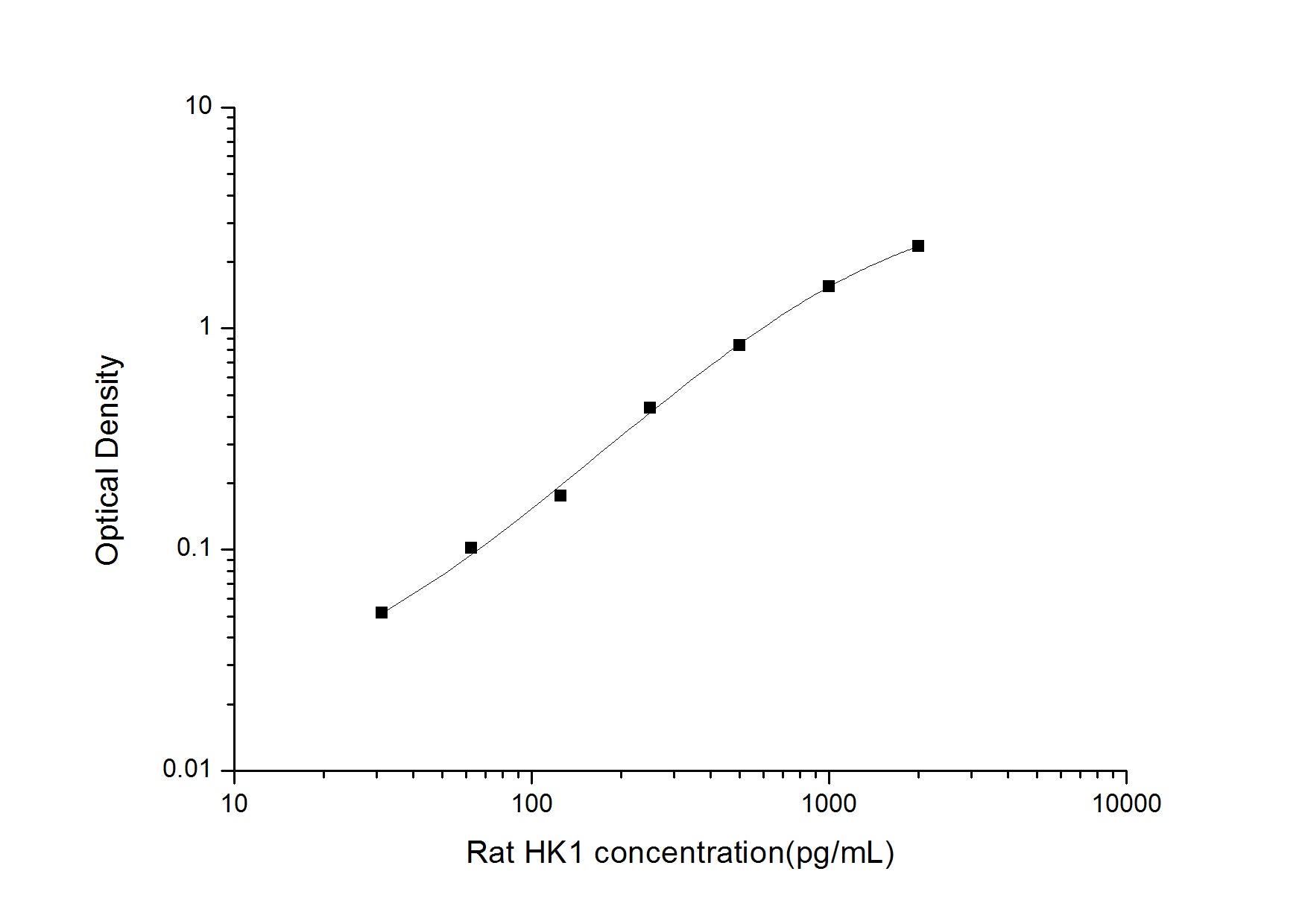 Standard Curve