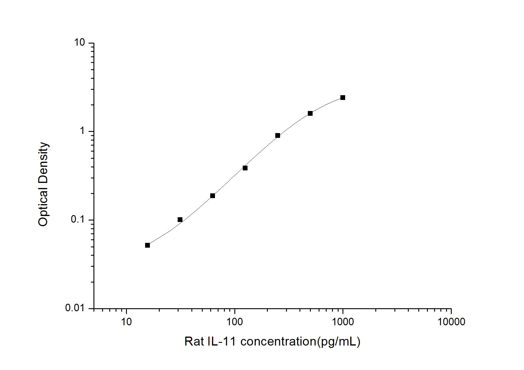 Standard Curve