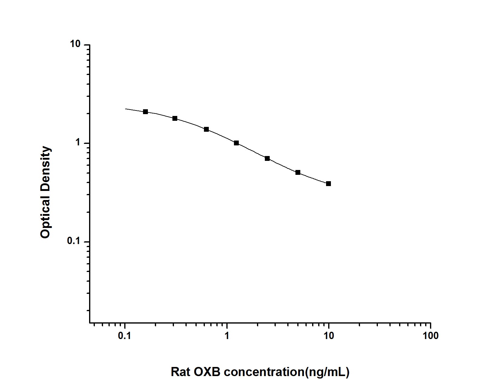 Standard Curve
