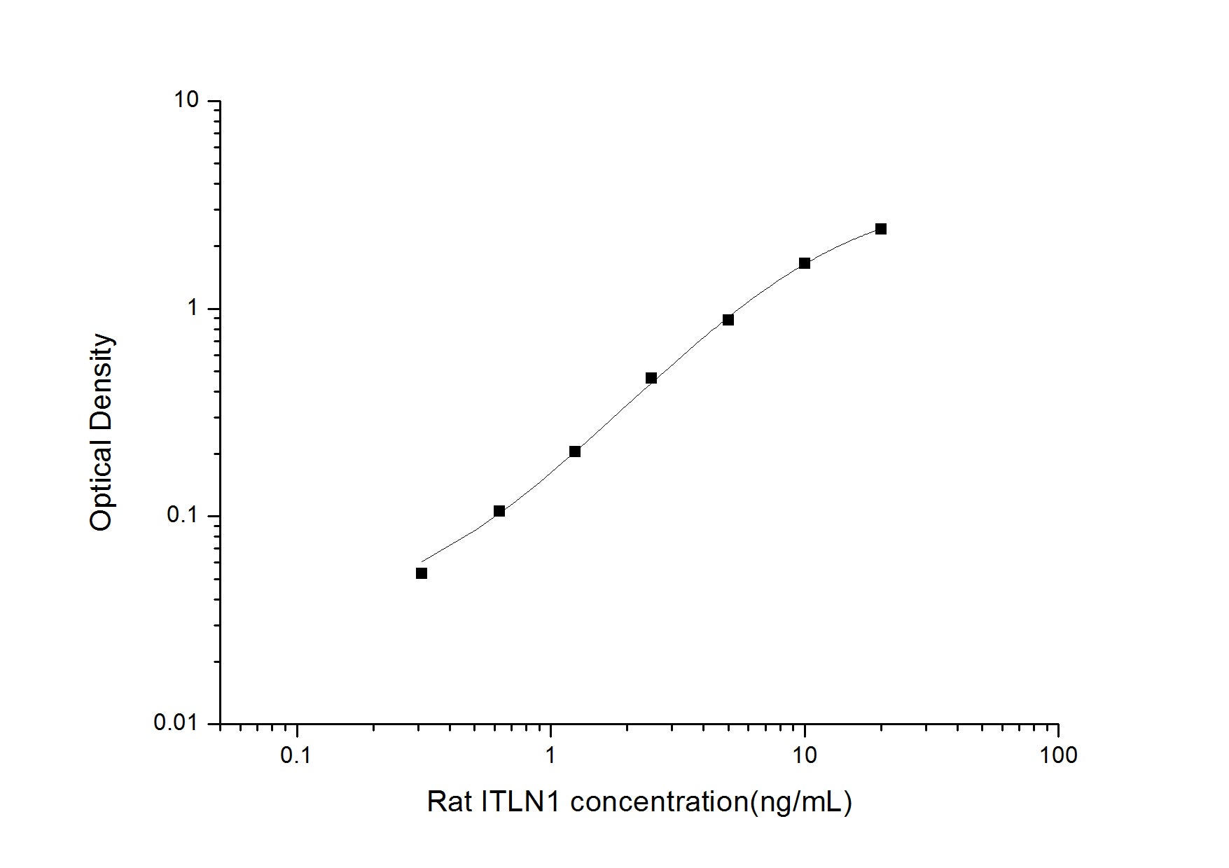 Standard Curve