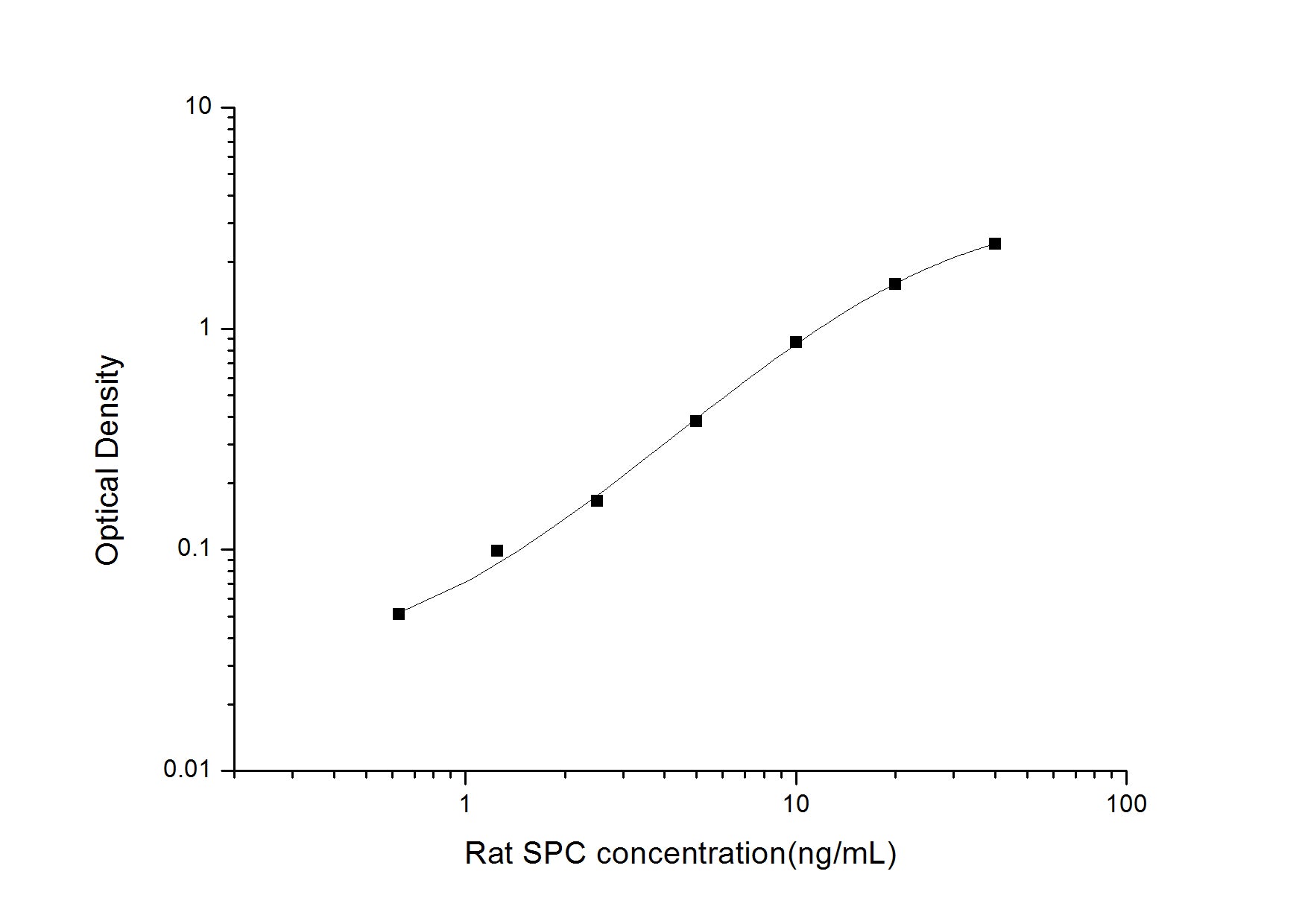 Standard Curve