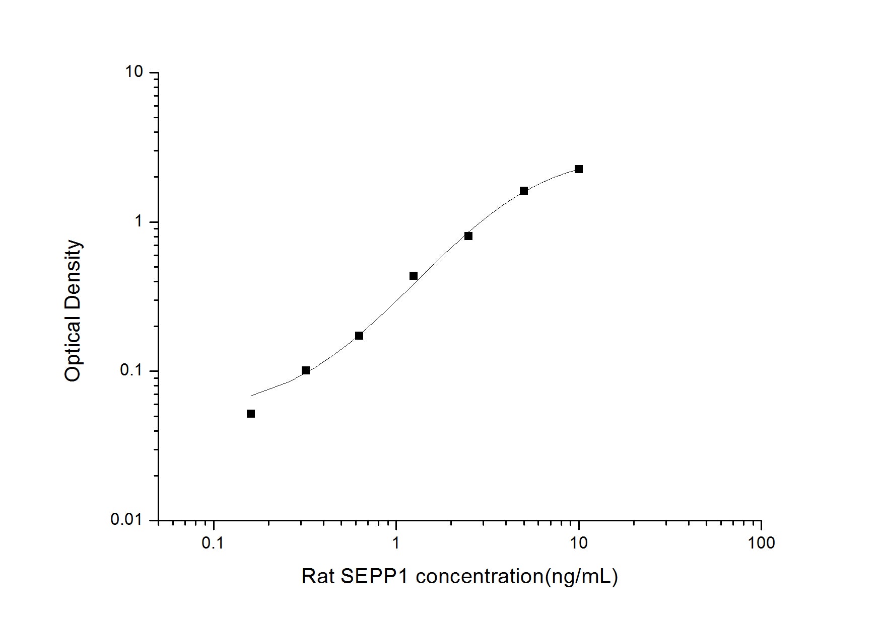 Standard Curve