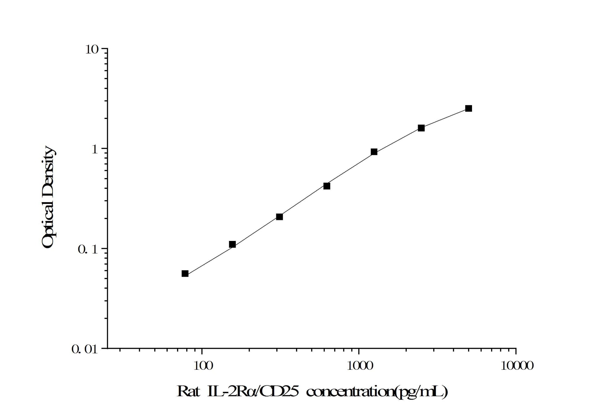 Standard Curve